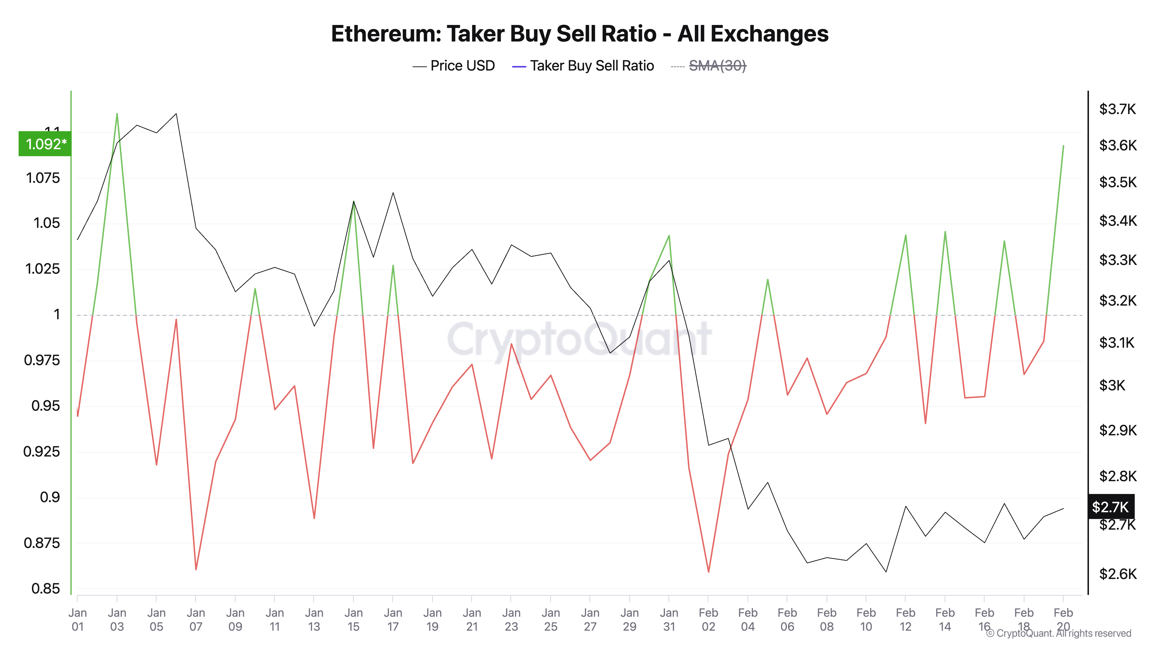 ETHEREUM's Taker-BY-Sell ratio.