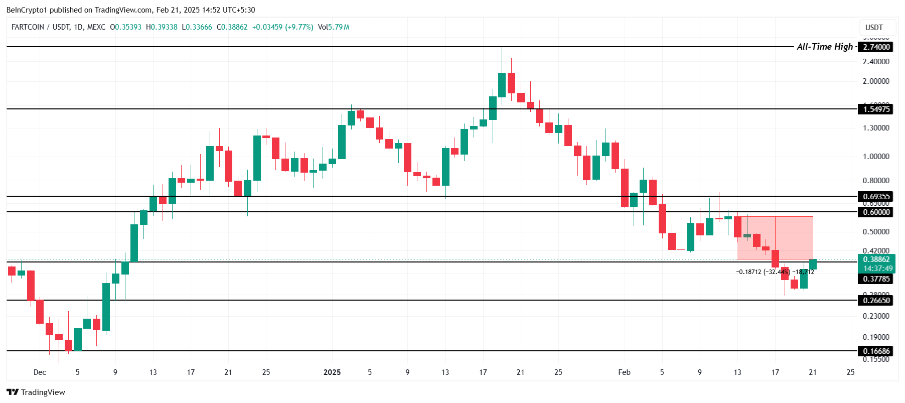 FARTCOIN Price Analysis. 