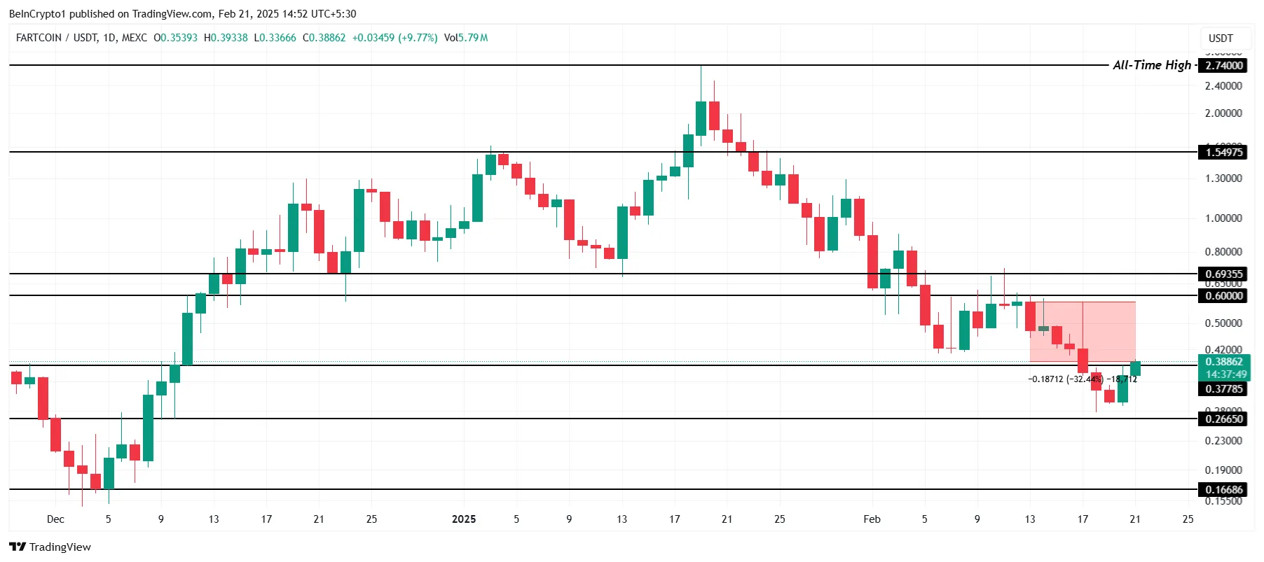 FARTCOIN Price Analysis.