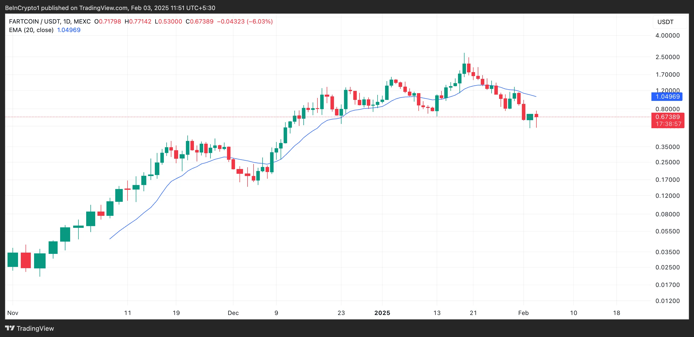 FARTCOIN 20-Day EMA