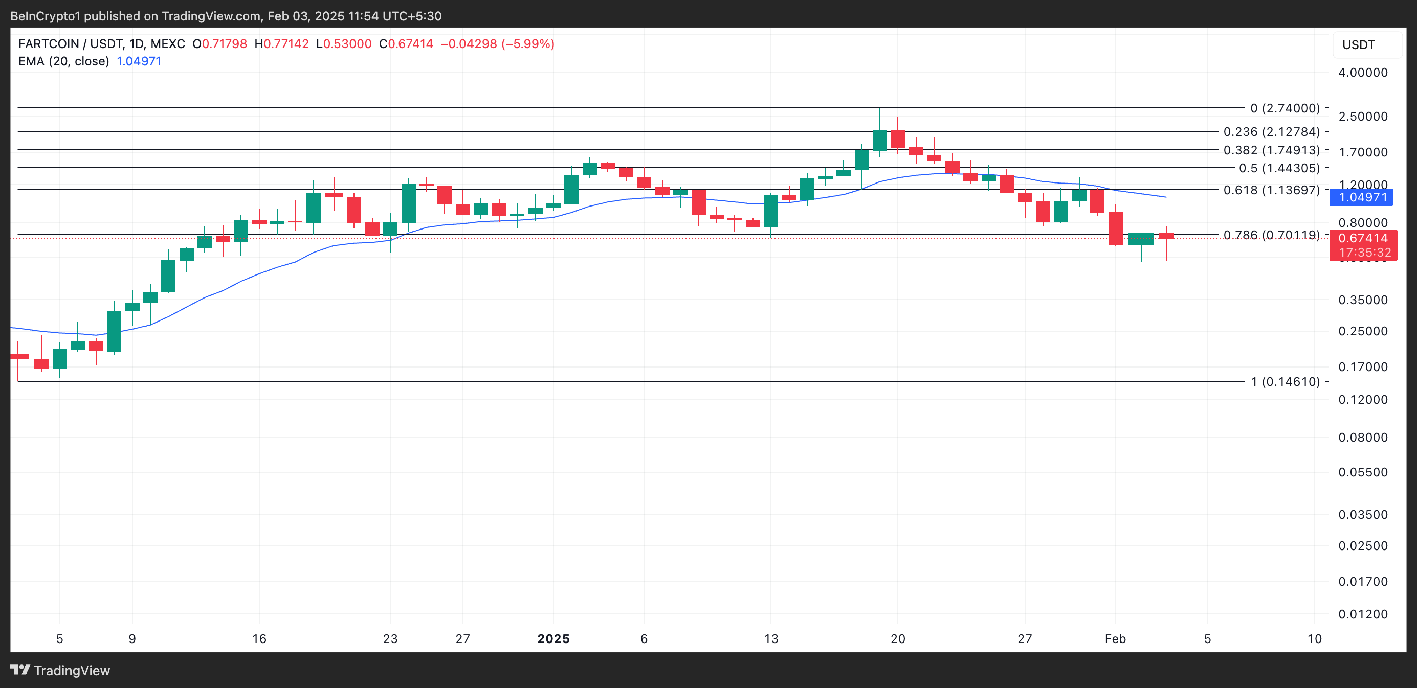 FARTCOIN Price Analysis.