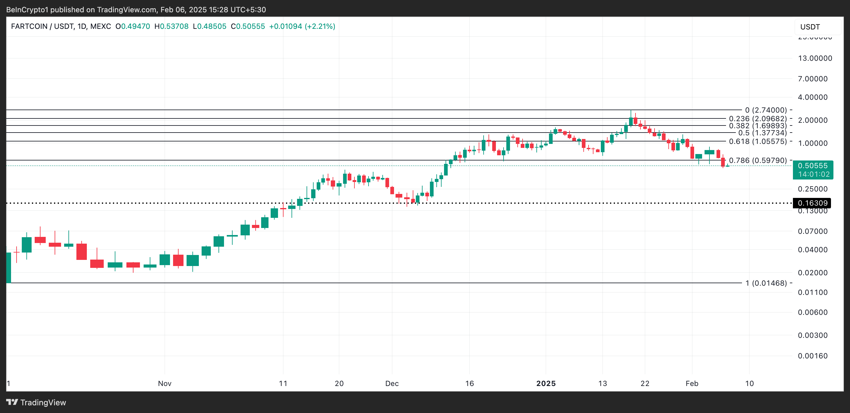 FARTCOIN Price Analysis.