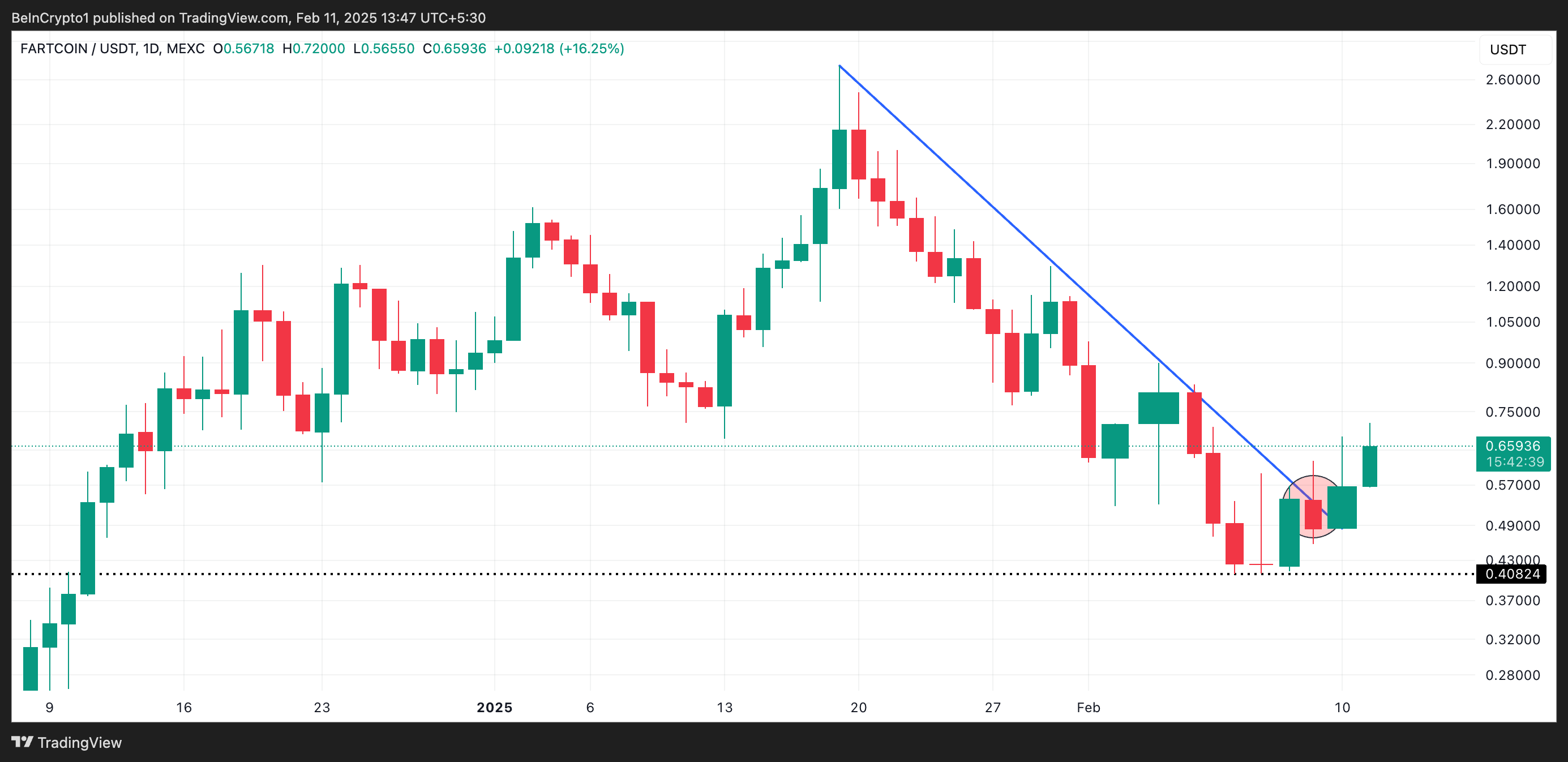 FARTCOIN Descending Trend Line