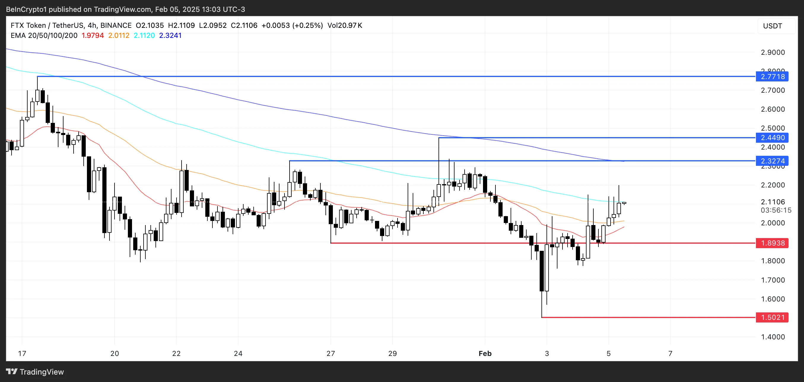 FTT Price Analysis.