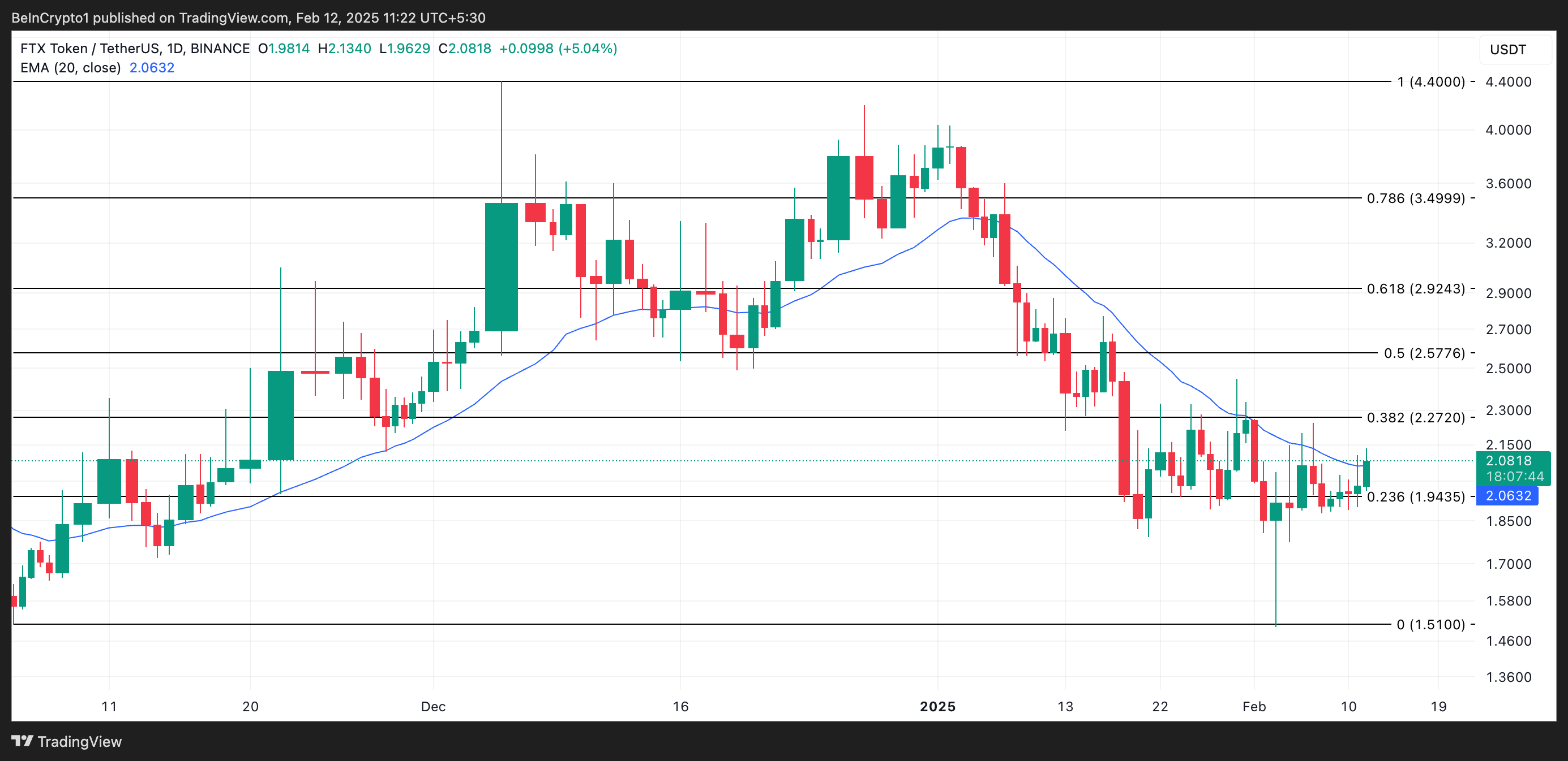 FTT Price Analysis