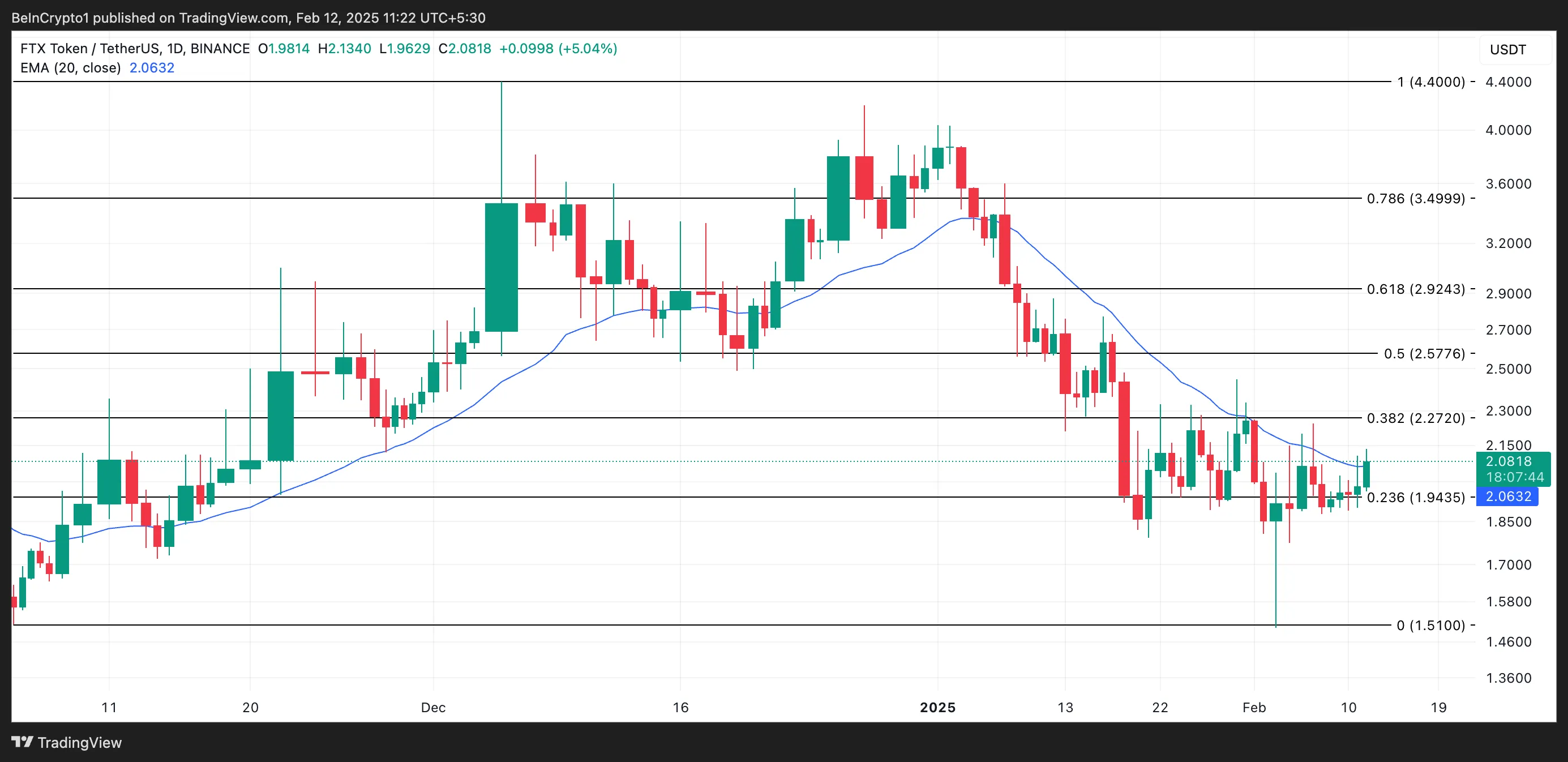 FTT Price Analysis
