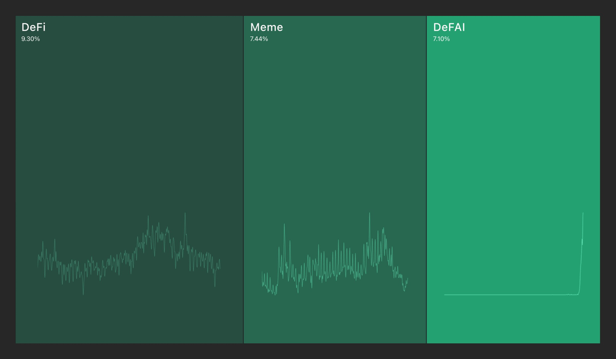 Crypto Sectors Mindshare.