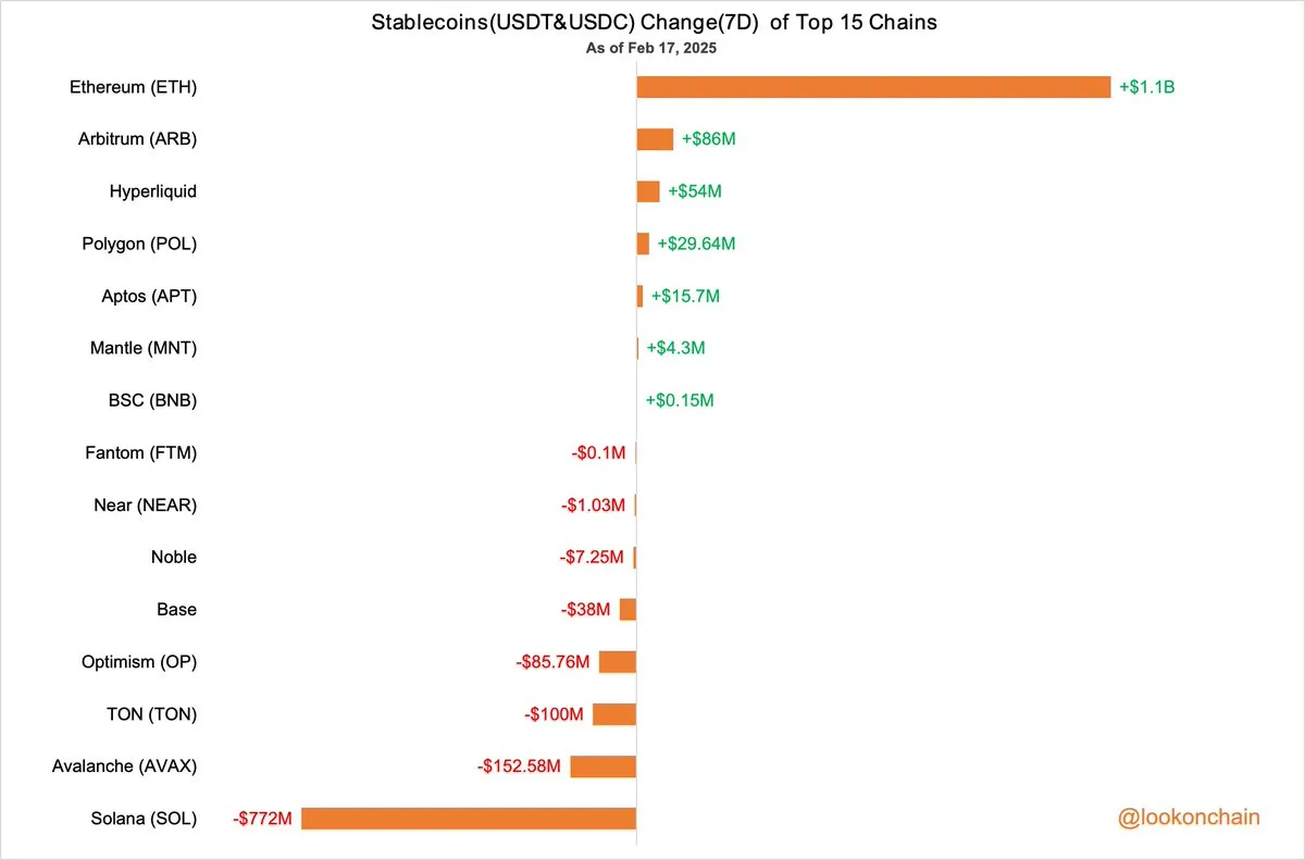 Change Stablecoins (USDC and USDT (7 days) from the top 15 chains.