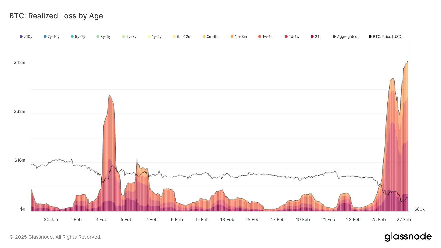 Bitcoin Realized Losses