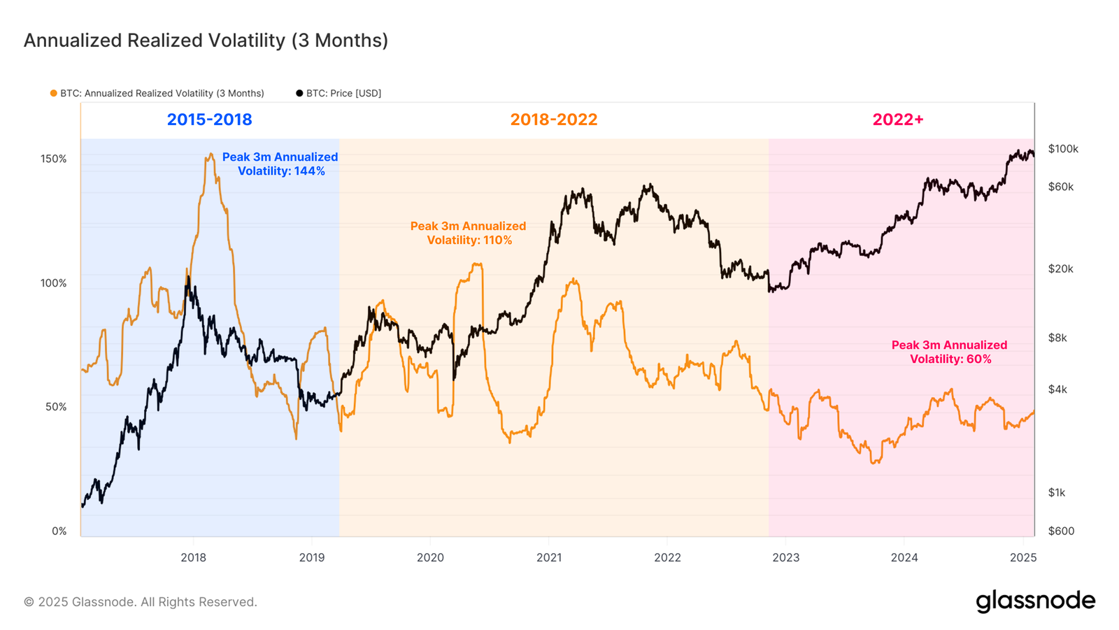 Bitcoin Realized Volatility