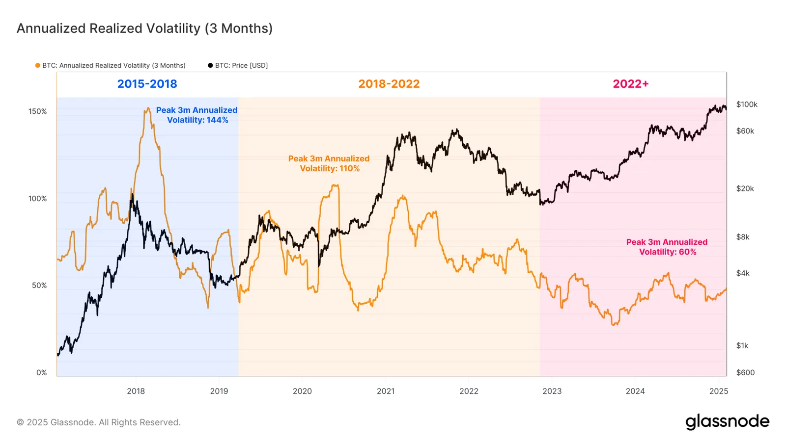 Bitcoin Realized Volatility