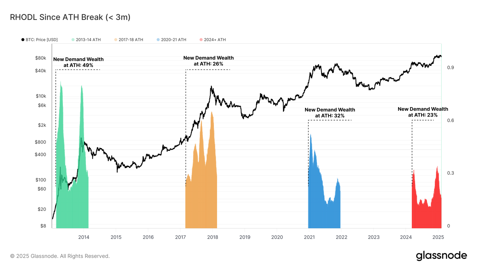 RHODL Since ATH