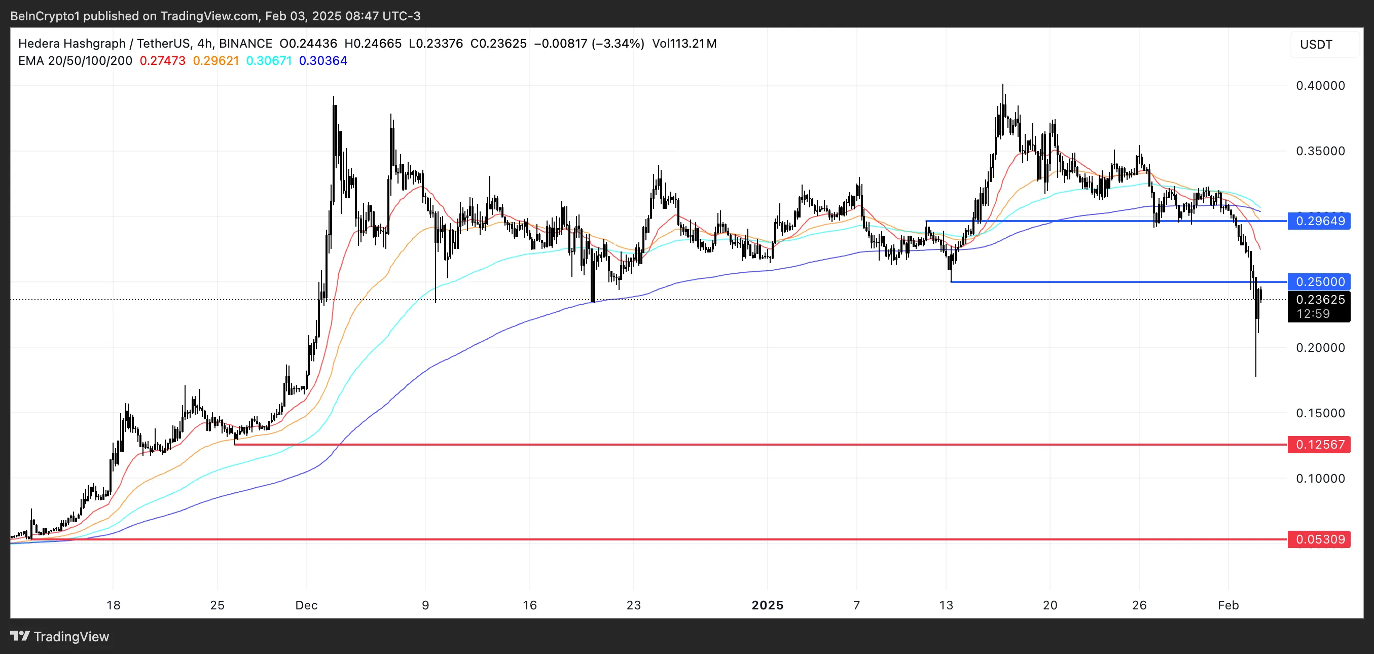 HBAR Price Analysis.