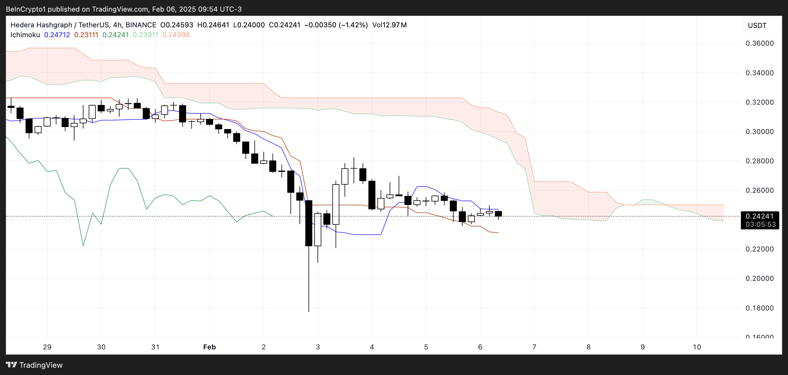 Hbar Ichimoku Cloud.