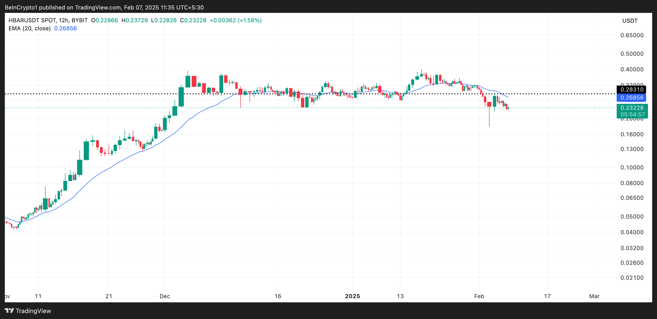 HBAR 20-Day EMA