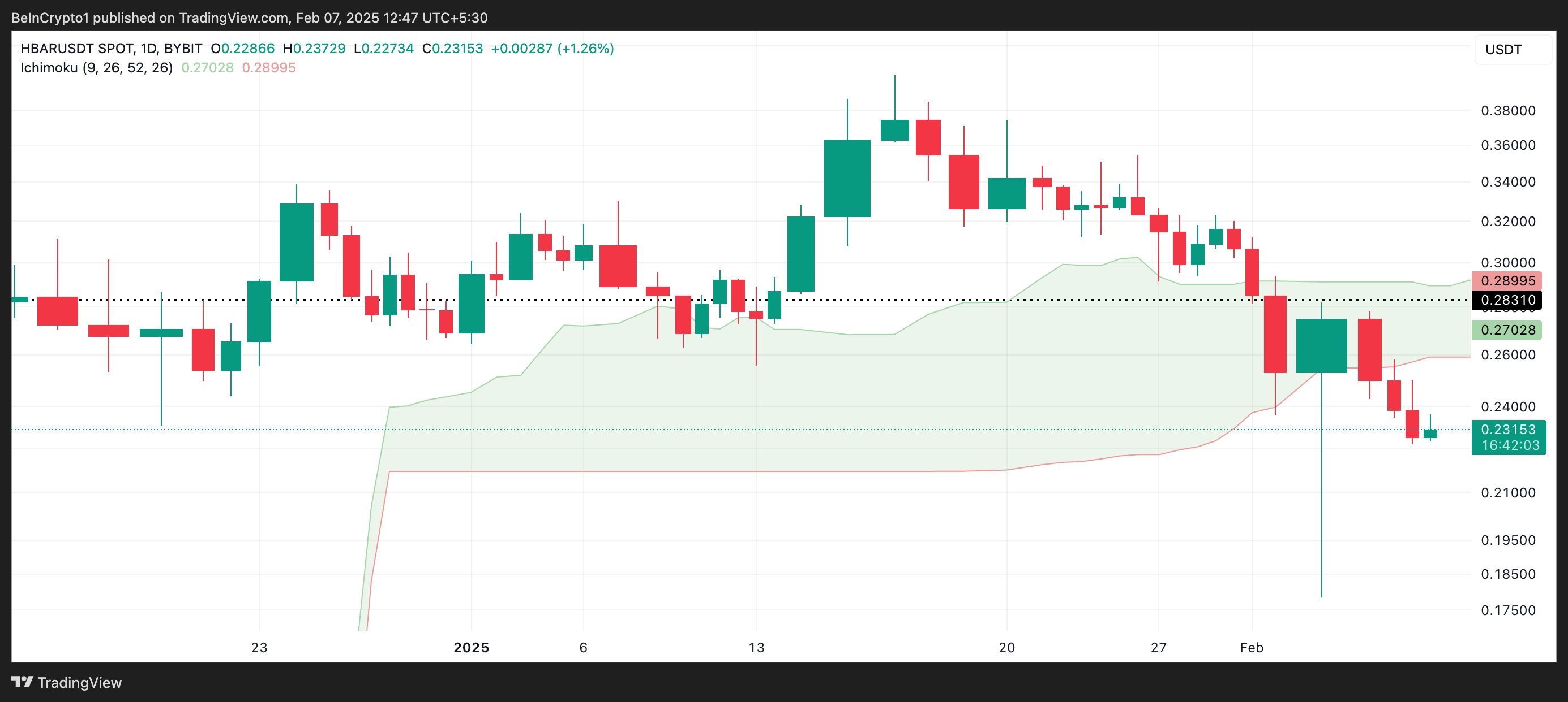 HBAR Ichimoku Cloud.