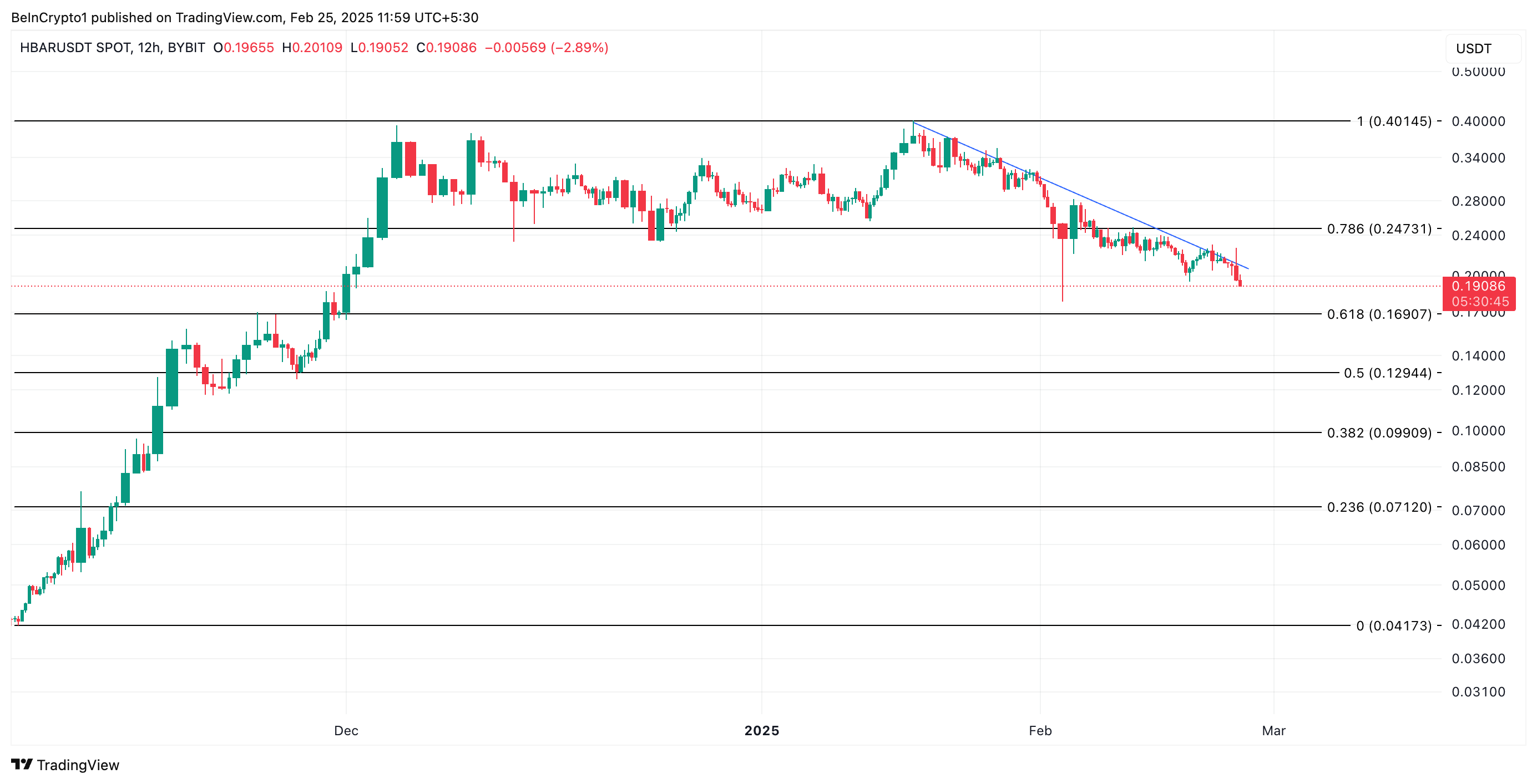 HBAR Price Analysis.