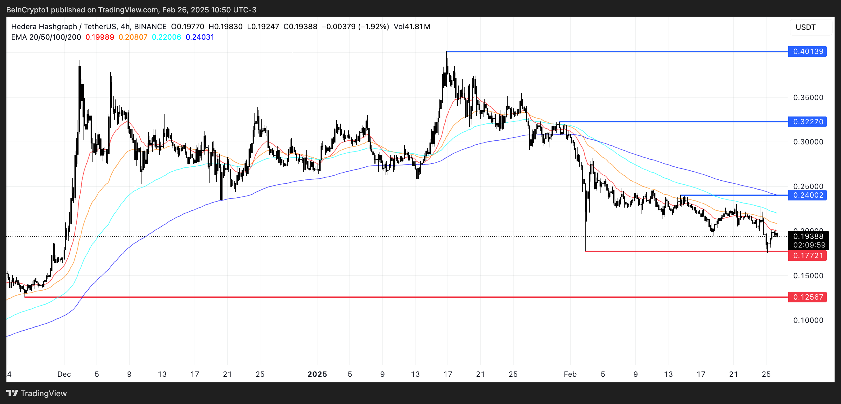 HBAR Price Analysis.