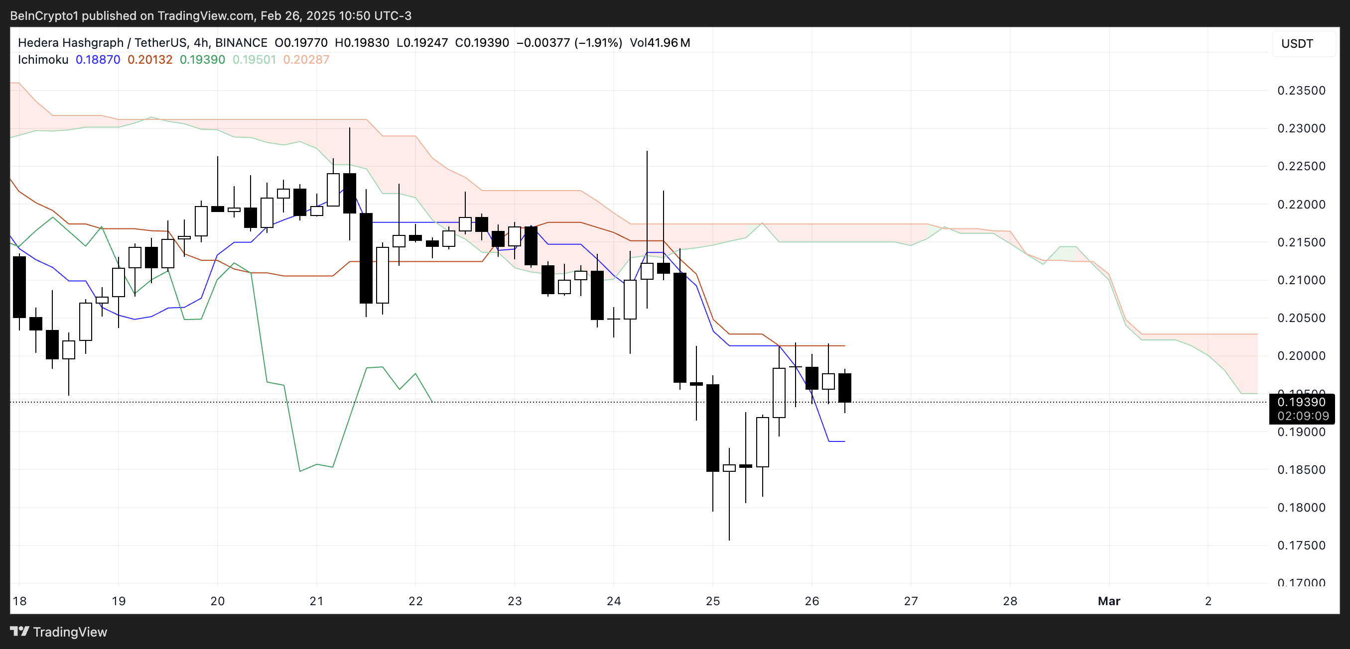 HBAR Ichimoku Cloud.