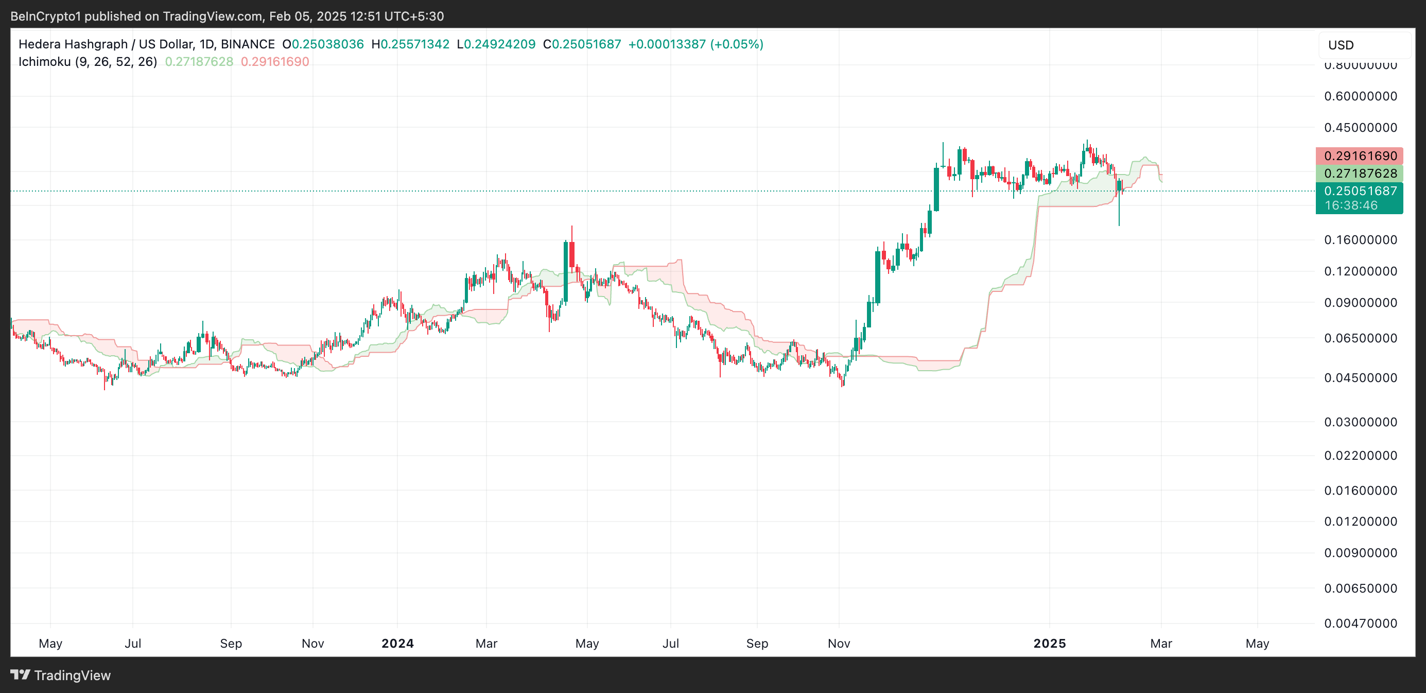 HBAR Ichimoku Cloud.