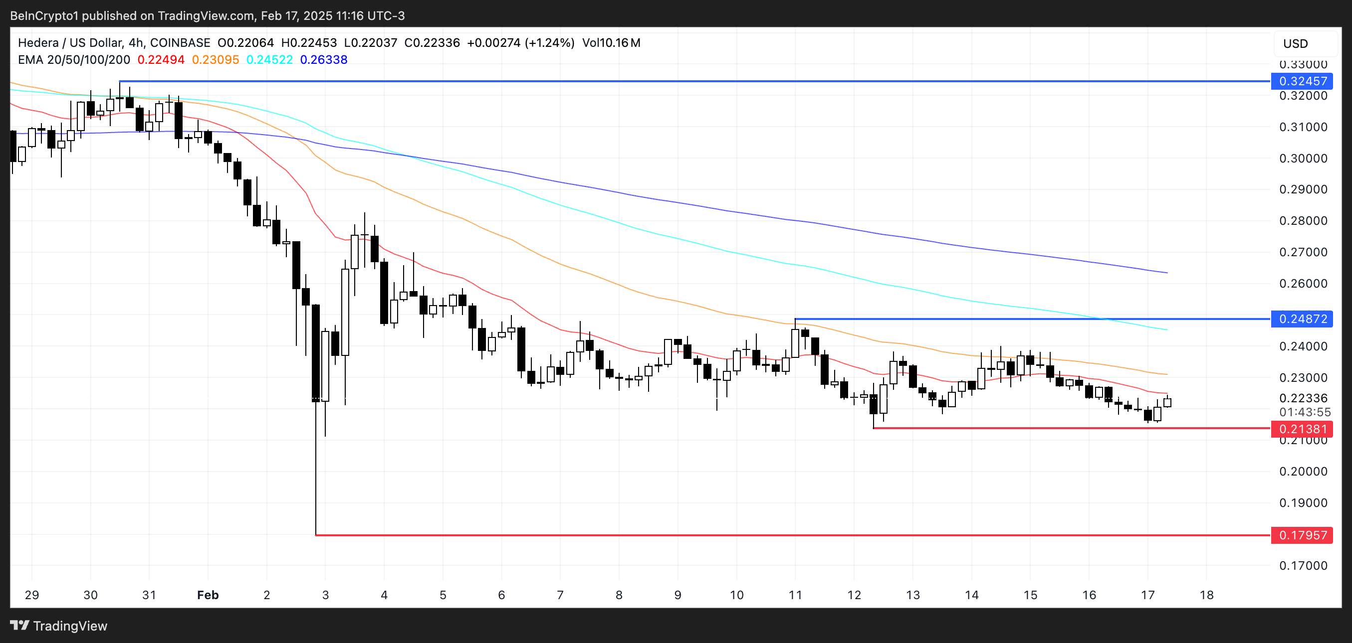 HBAR Price Analysis.