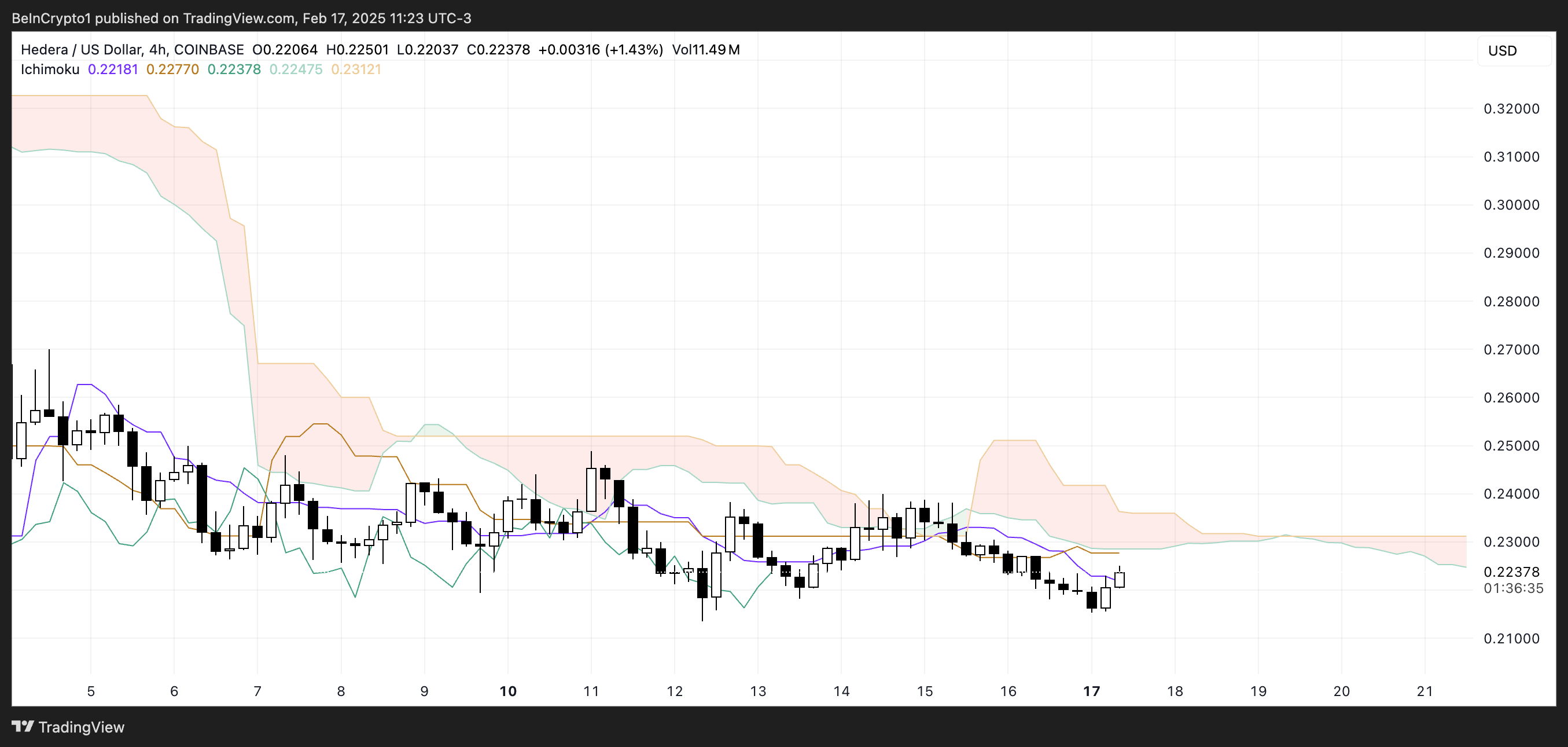 Hbar Ichimoku Cloud.