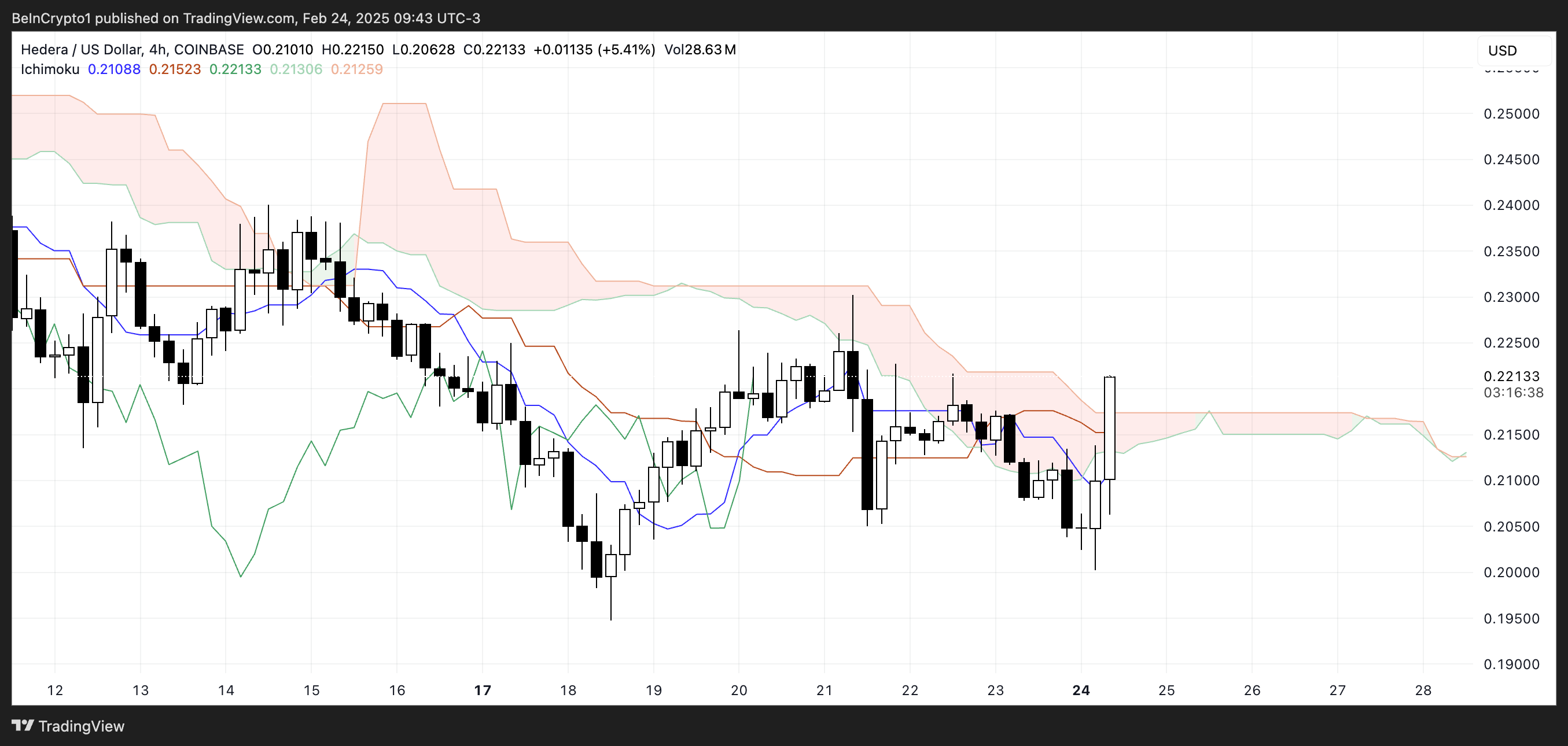 HBAR Ichimoku Cloud.