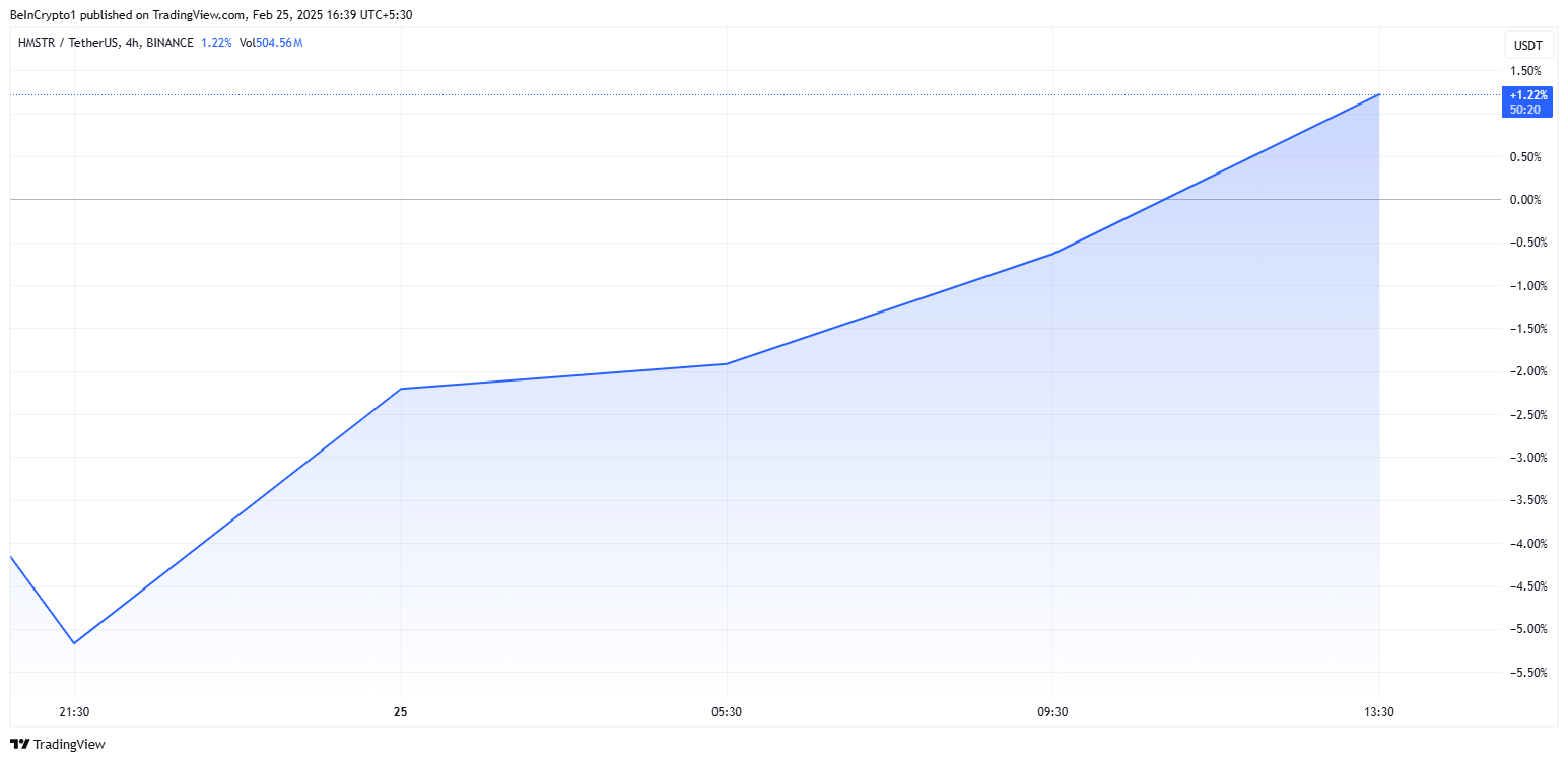 Hamster Kombat (HMSTR) Price Performance