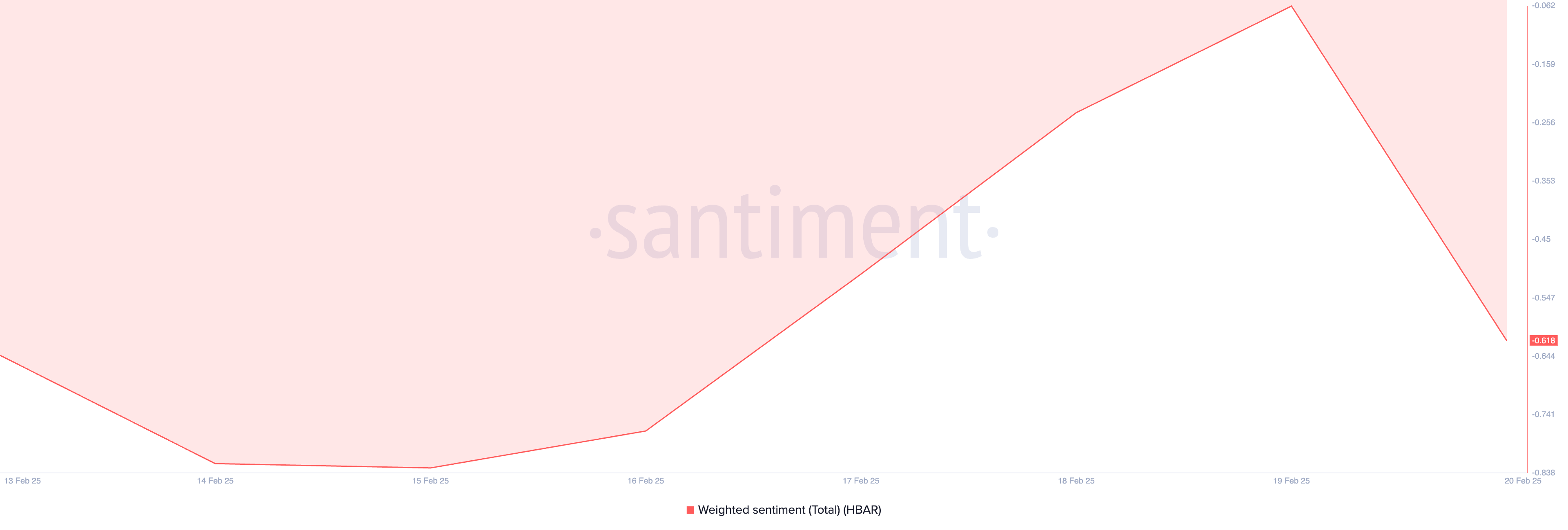 Sentimento ponderato HBAR.