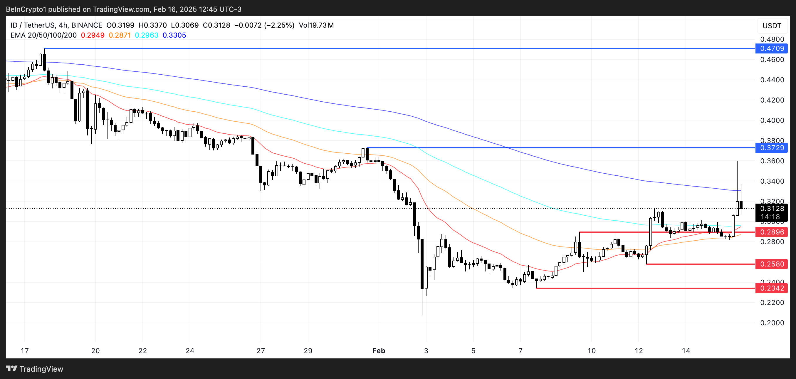 ID price analysis.