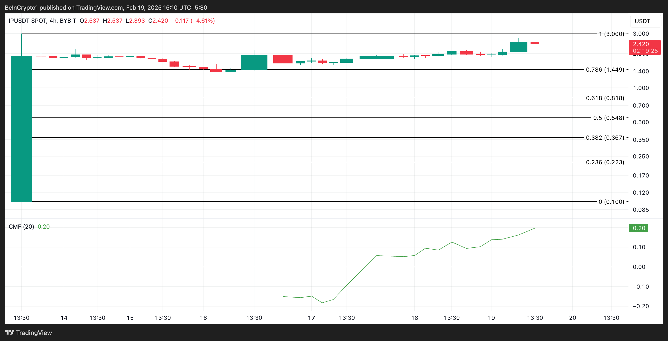 IP Price Analysis