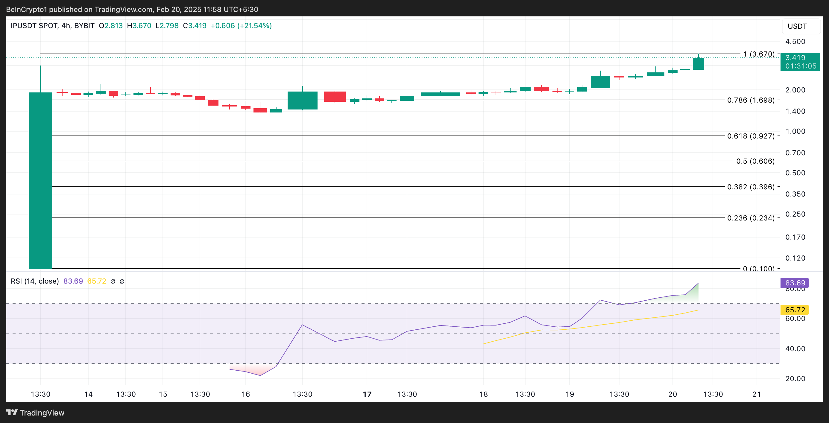 IP Price Analysis. 