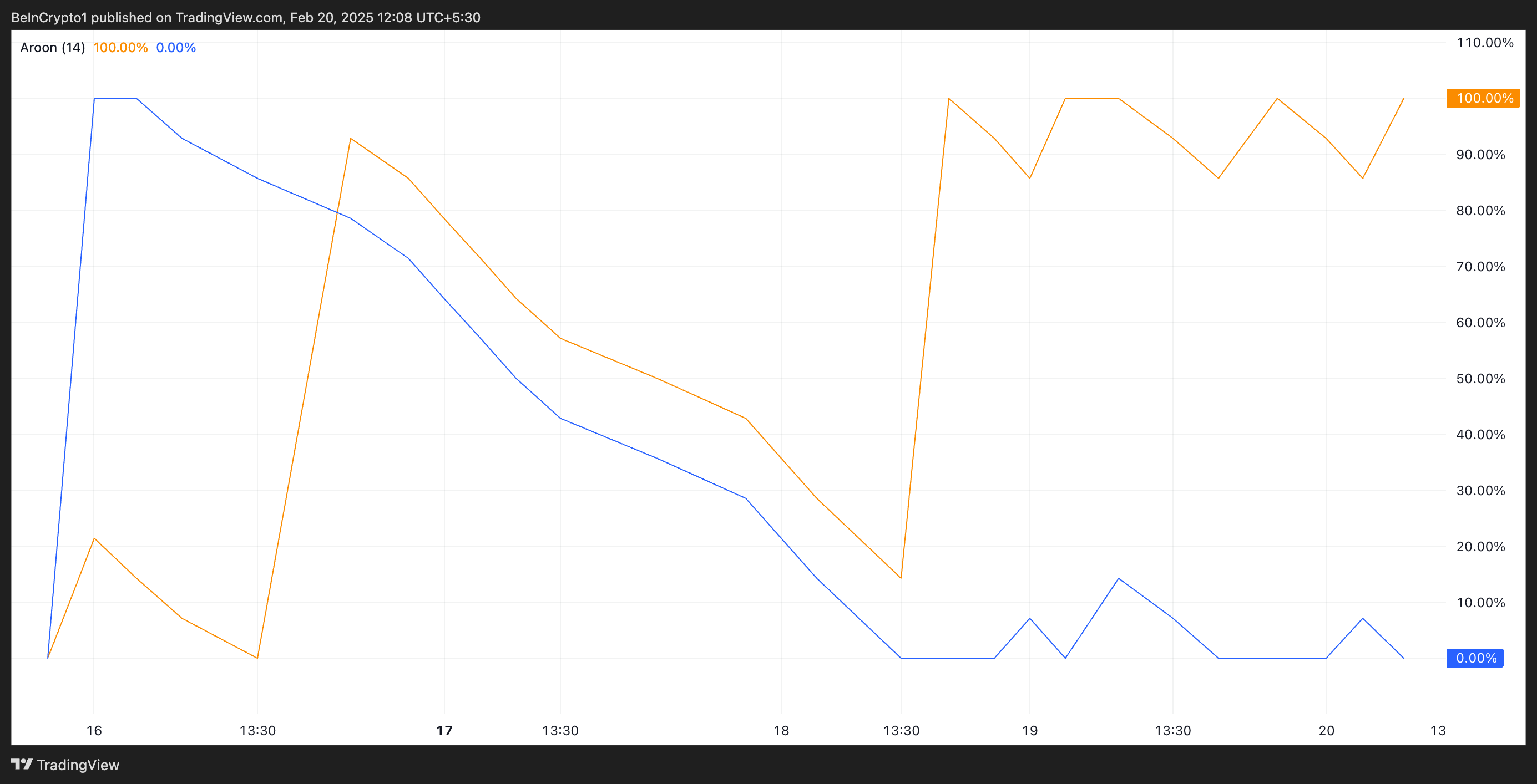 IP Aroon Indicator.