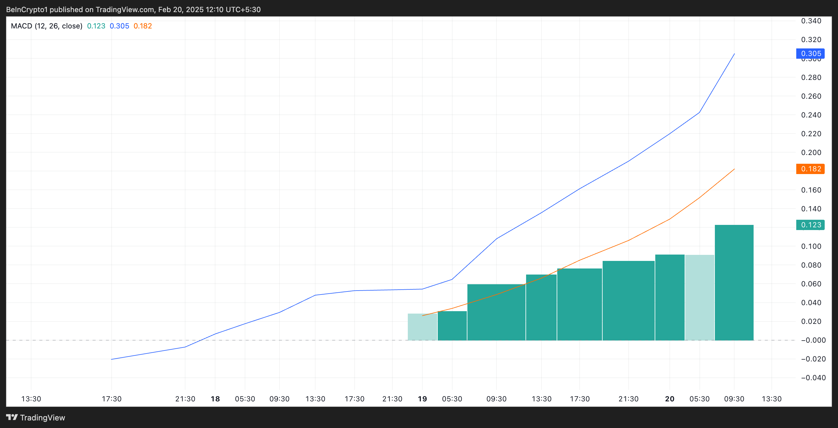 IP MACD