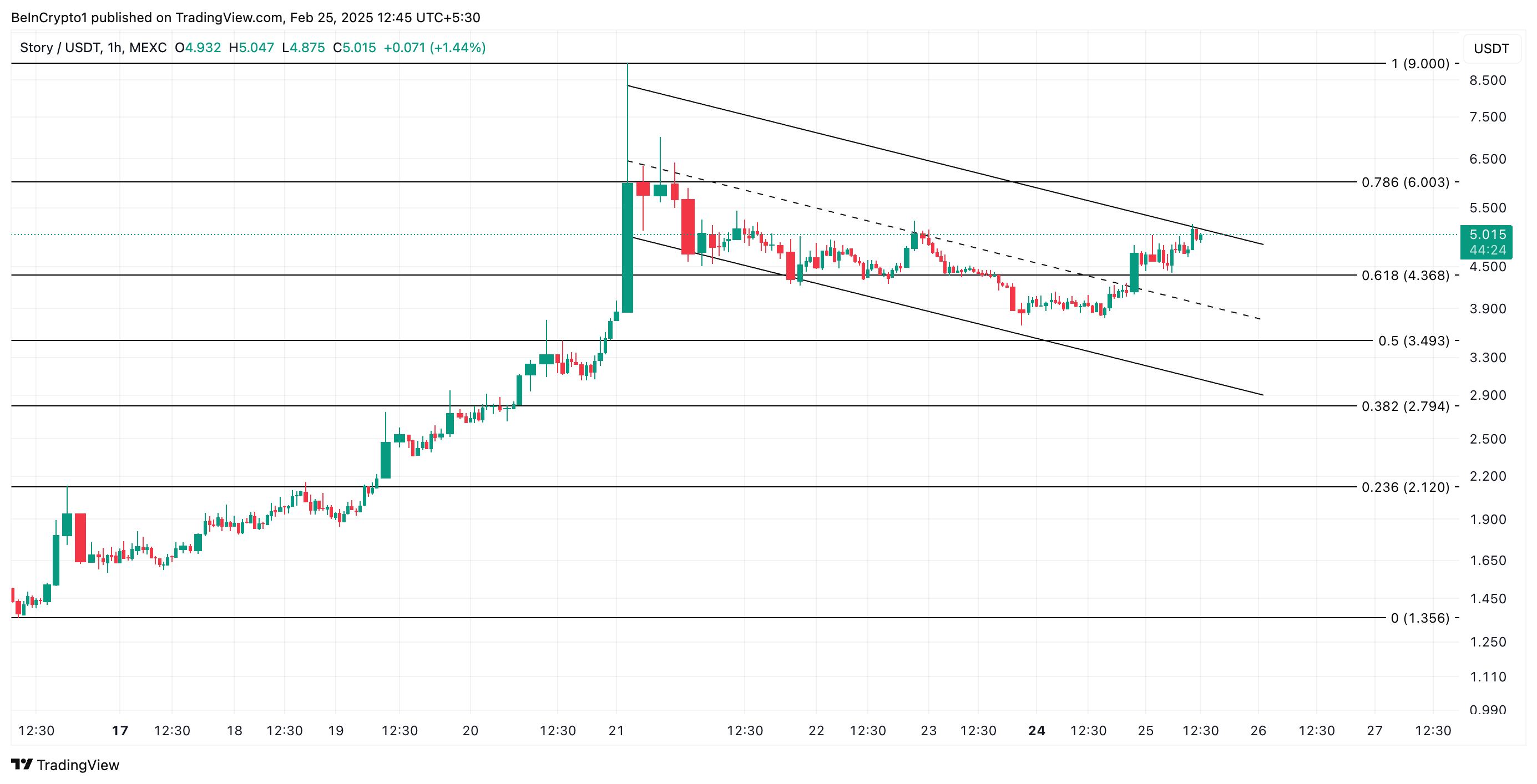 IP Price Analysis