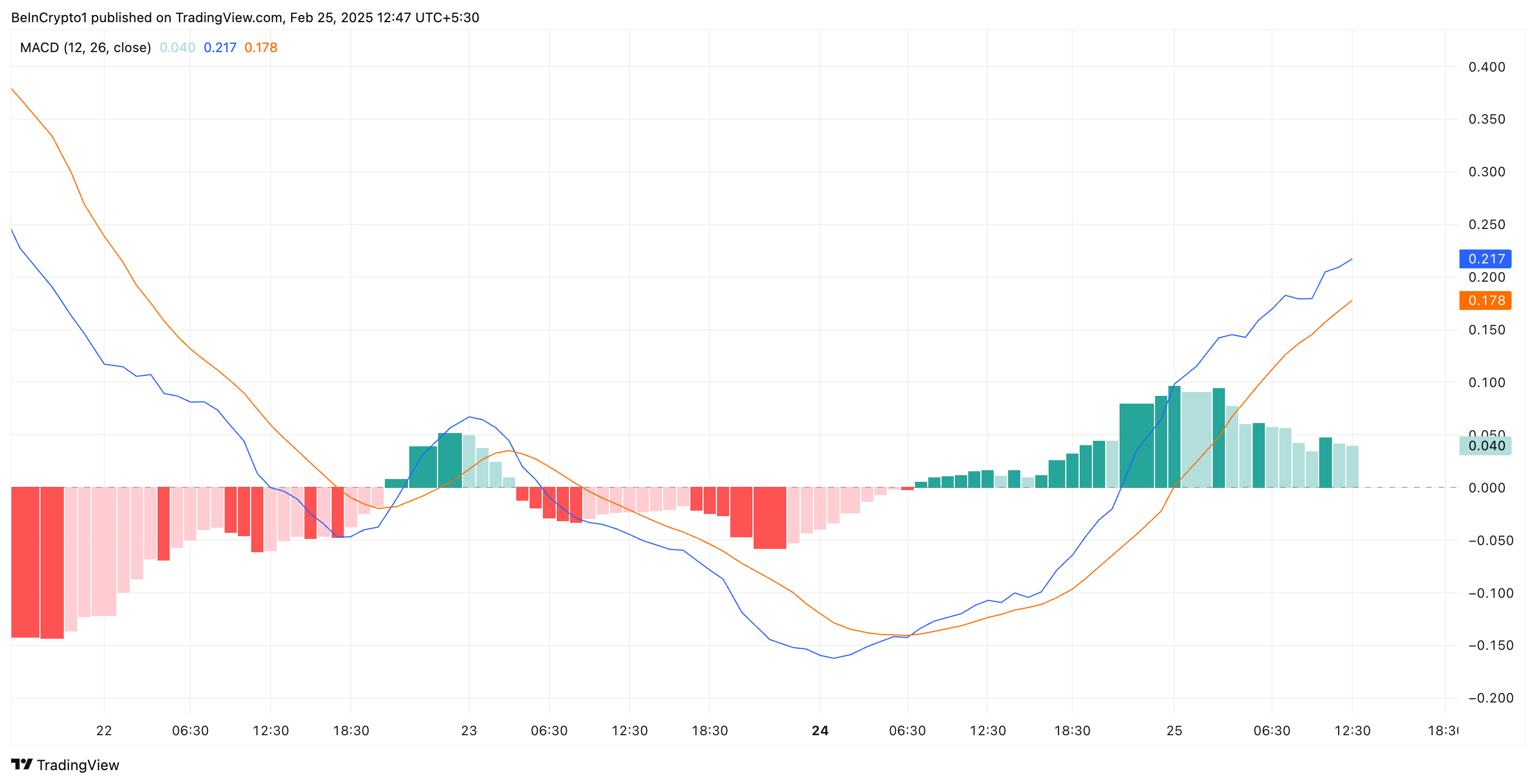 IP MACD.