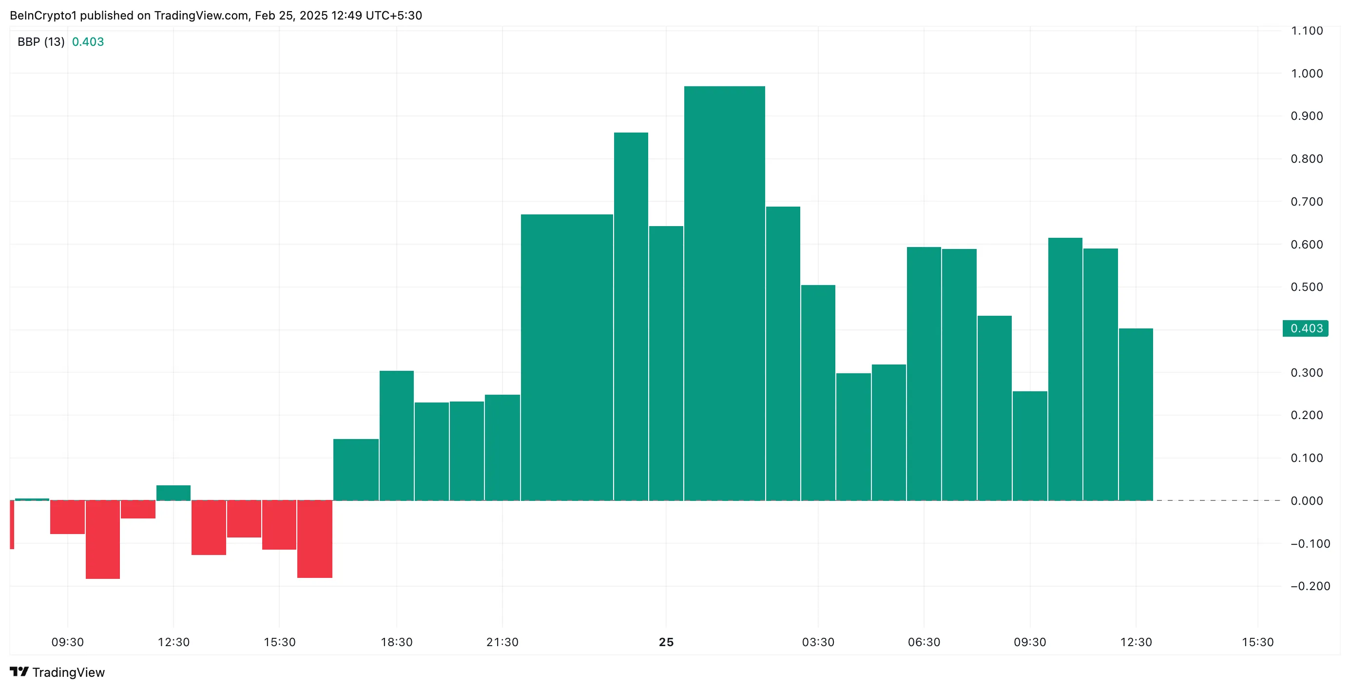 IP Elder-Ray Index.