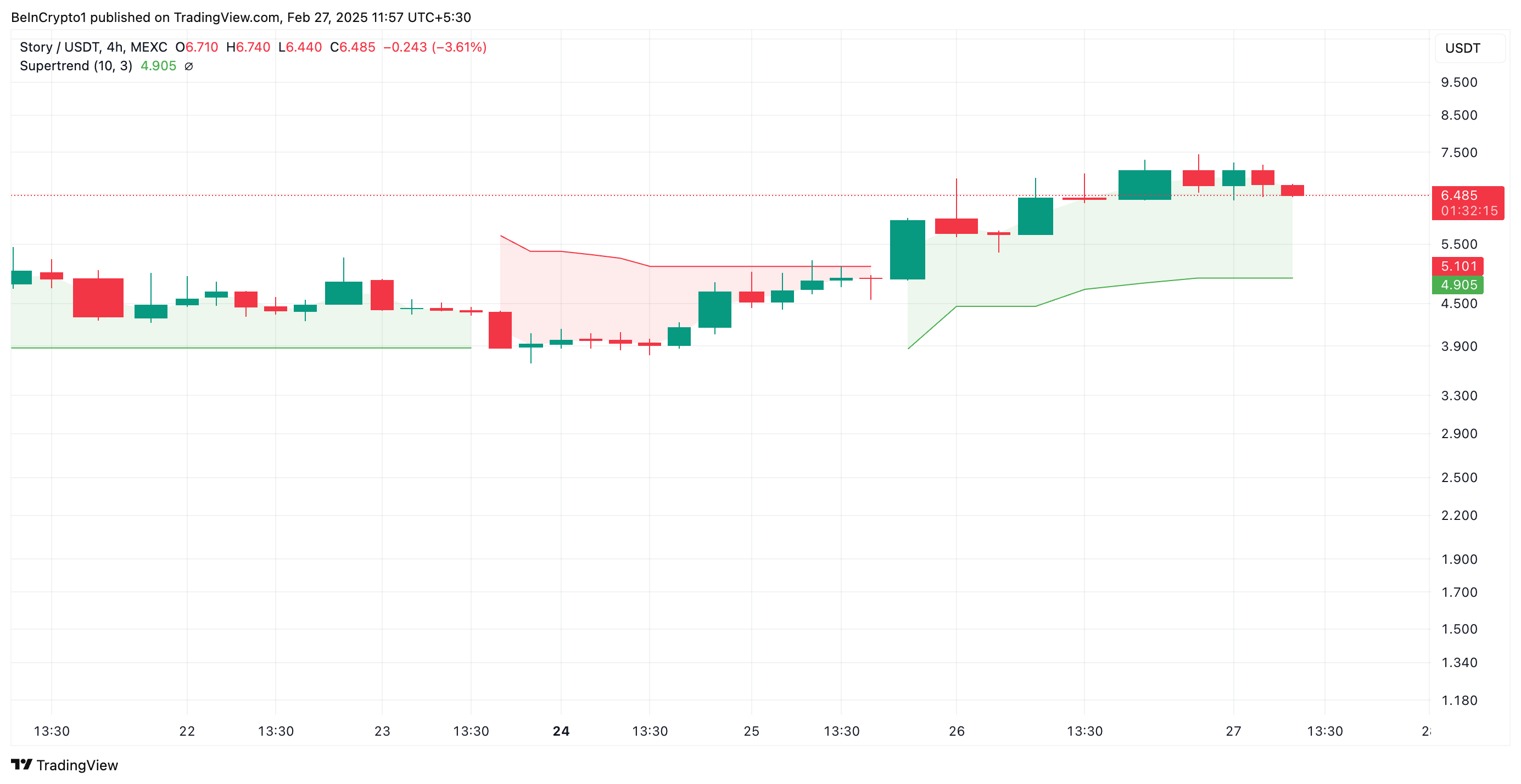 IP Super Trend Indicator.