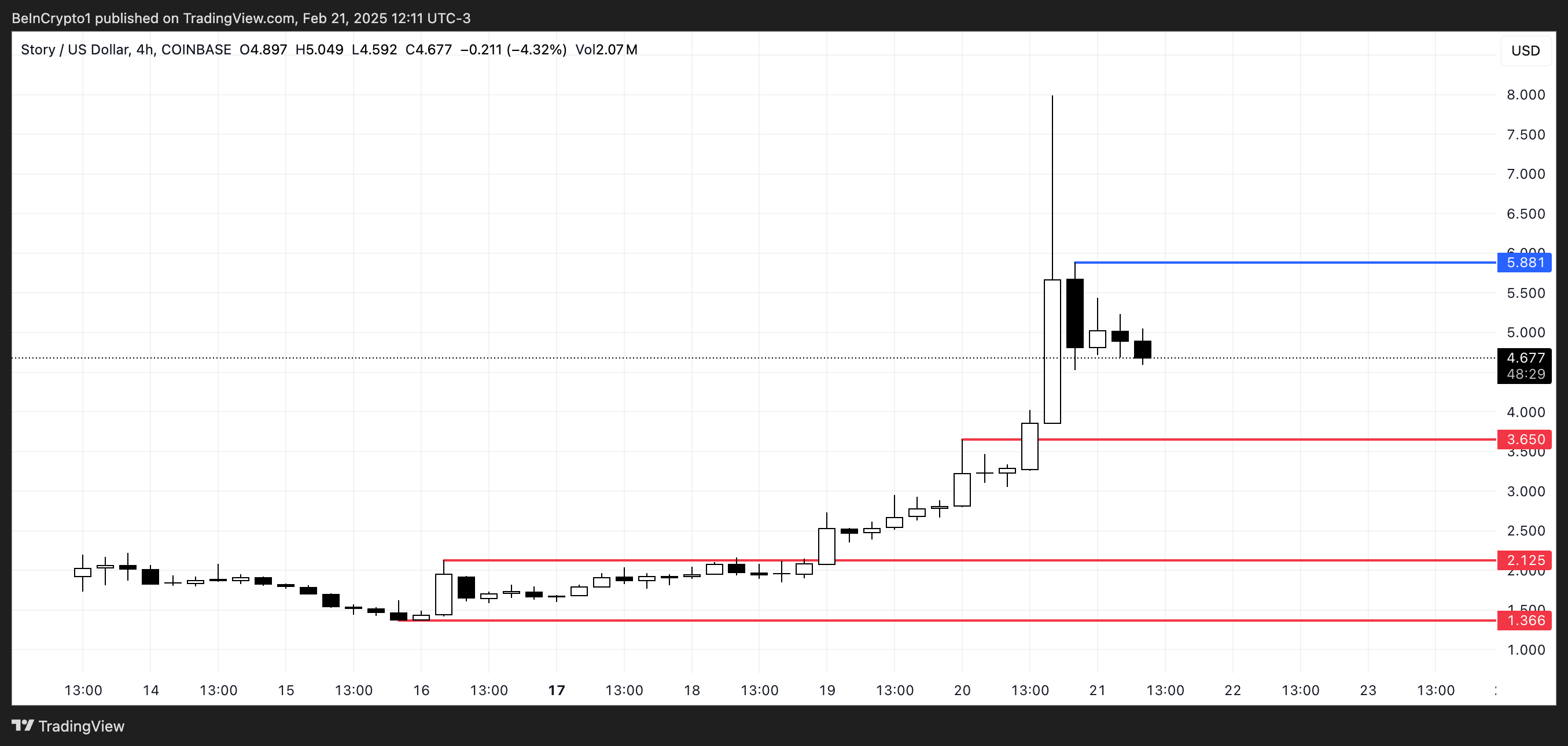 Price Analysis for IP.