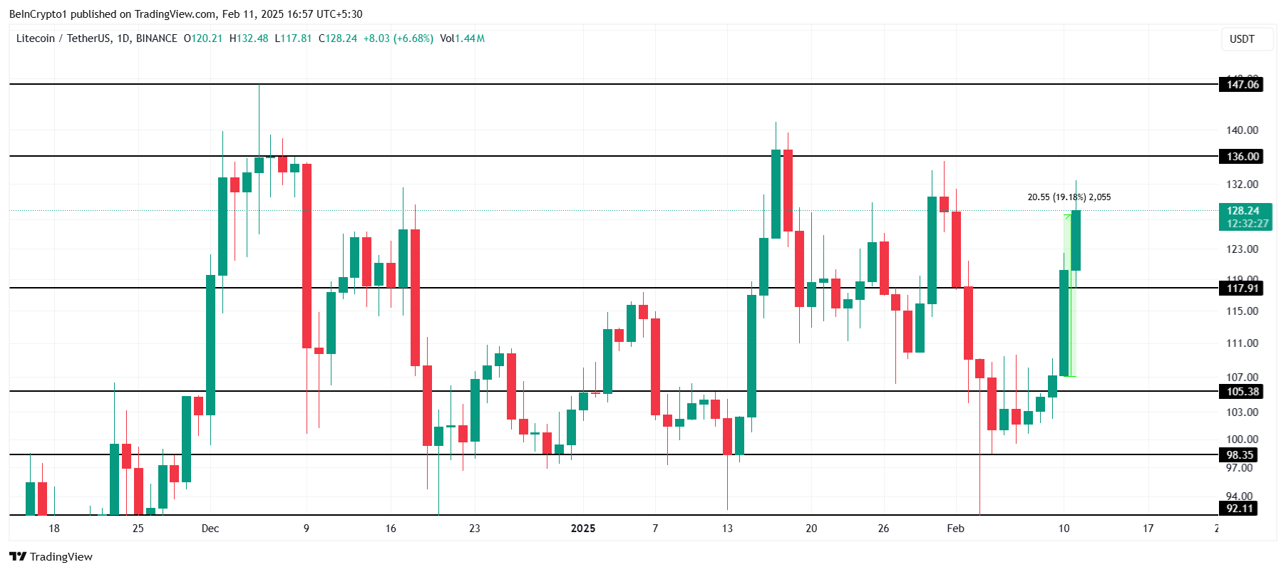 Litecoin Price Analysis