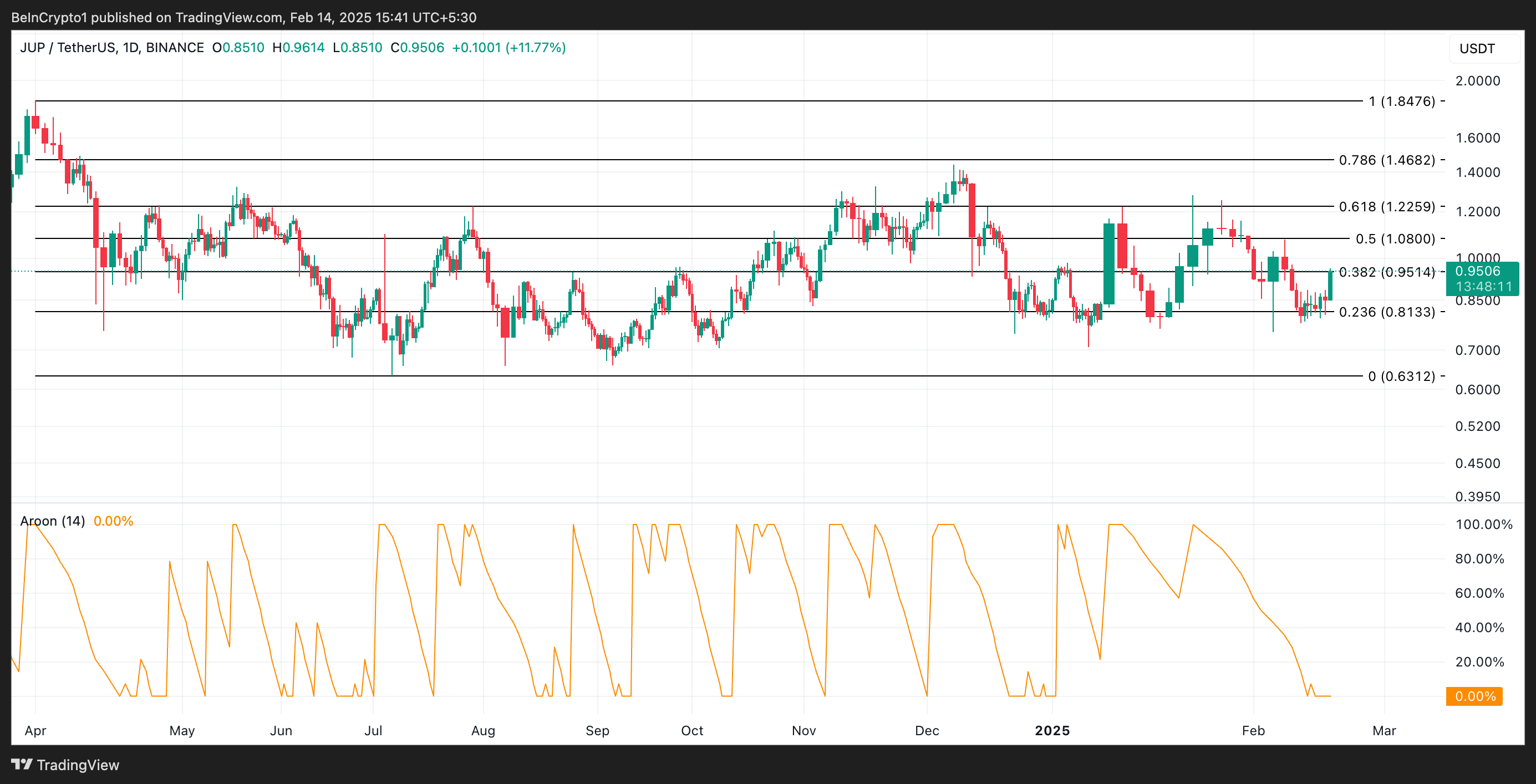 JUP Price Analysis