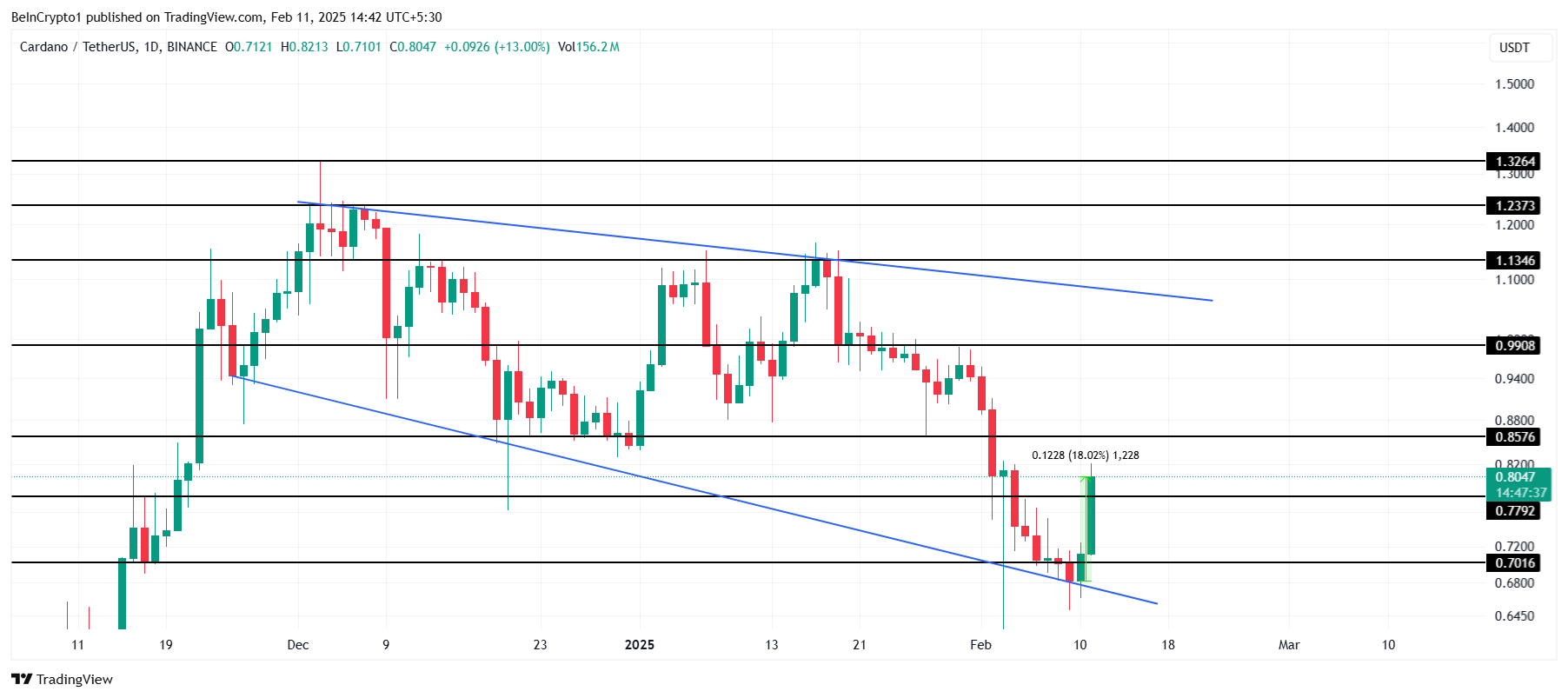 Cardano Price Analysis.