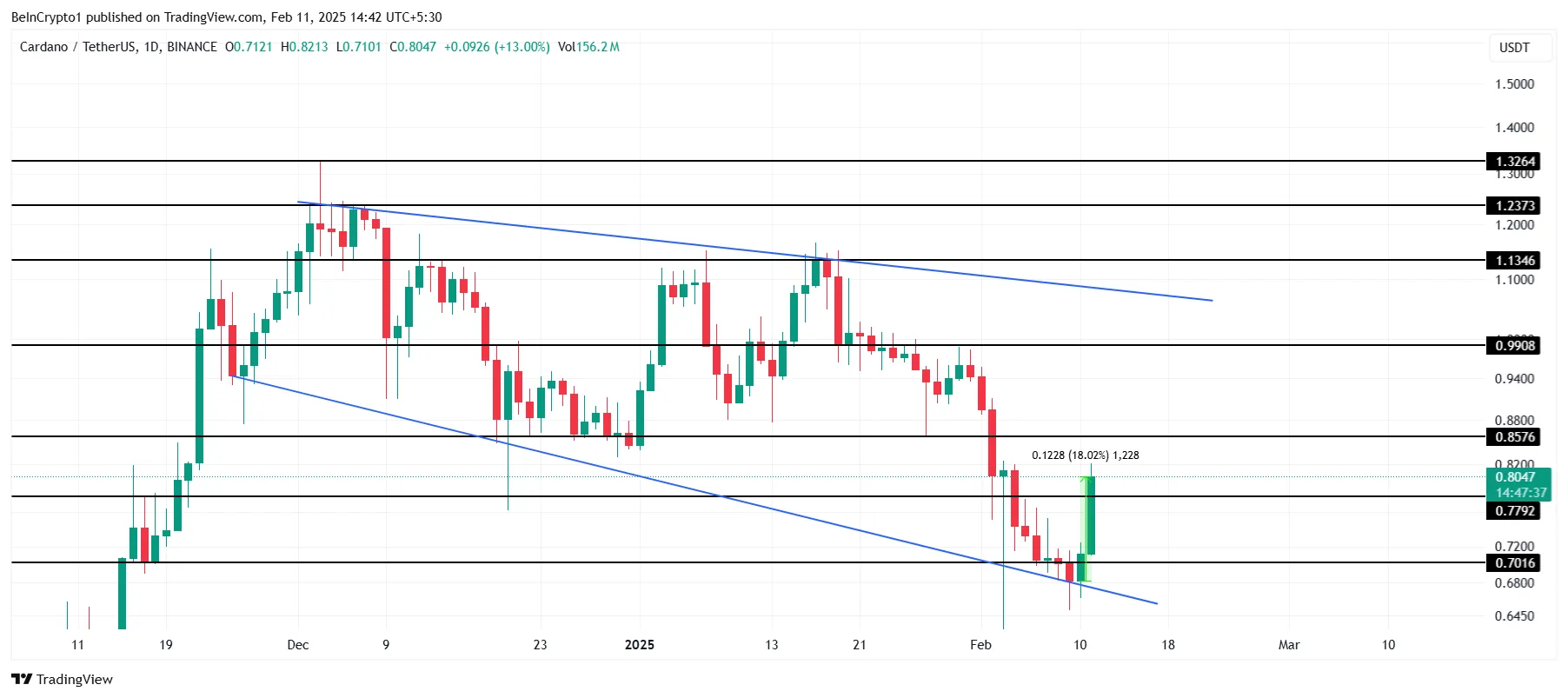 Cardano Price Analysis.