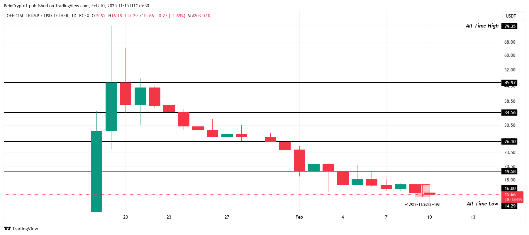 TRUMP Price Analysis