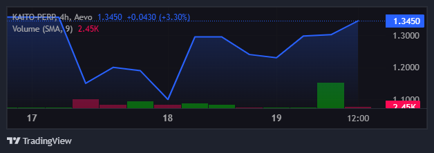 Andamento dei prezzi pre-mercato di KAITO