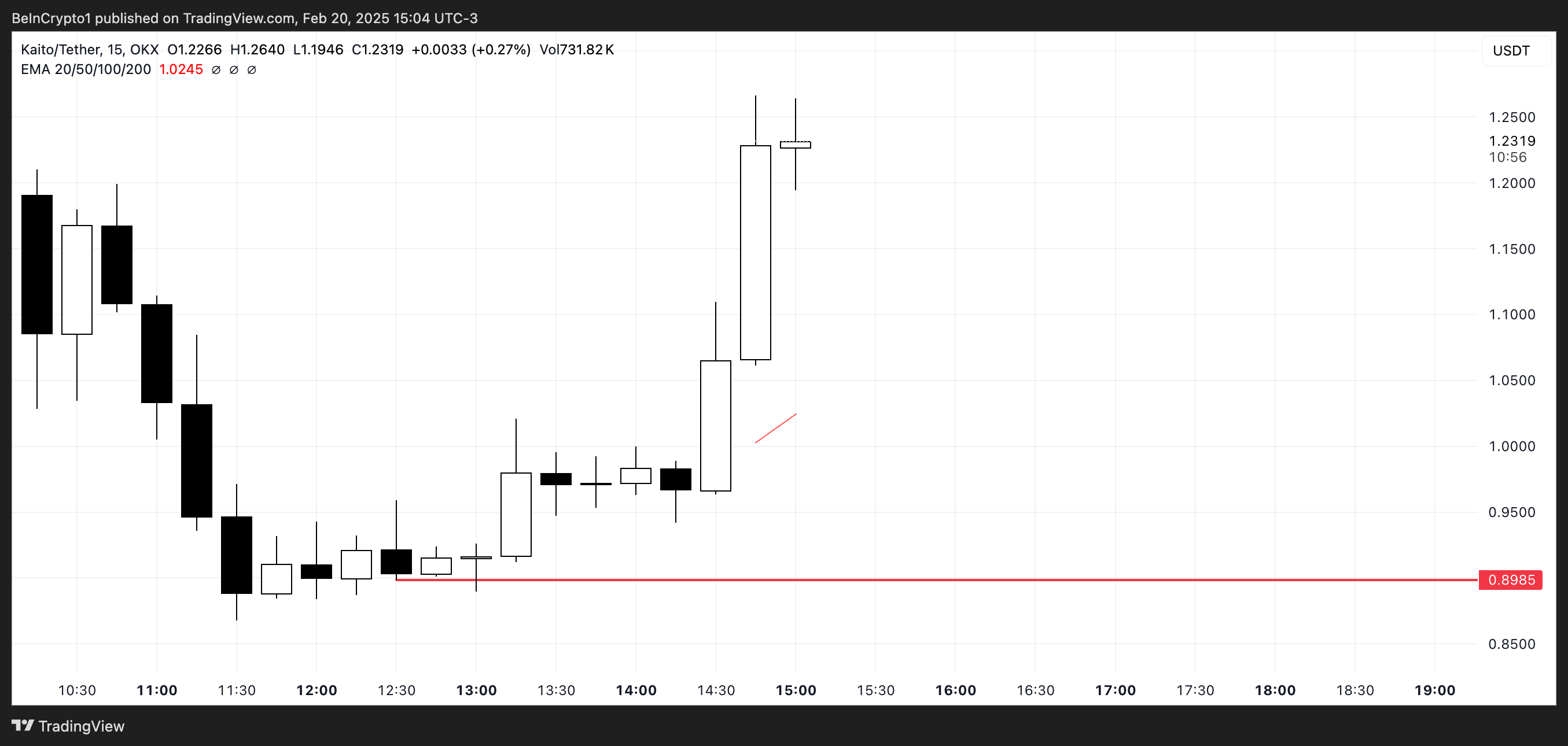 KAITO Price Analysis.