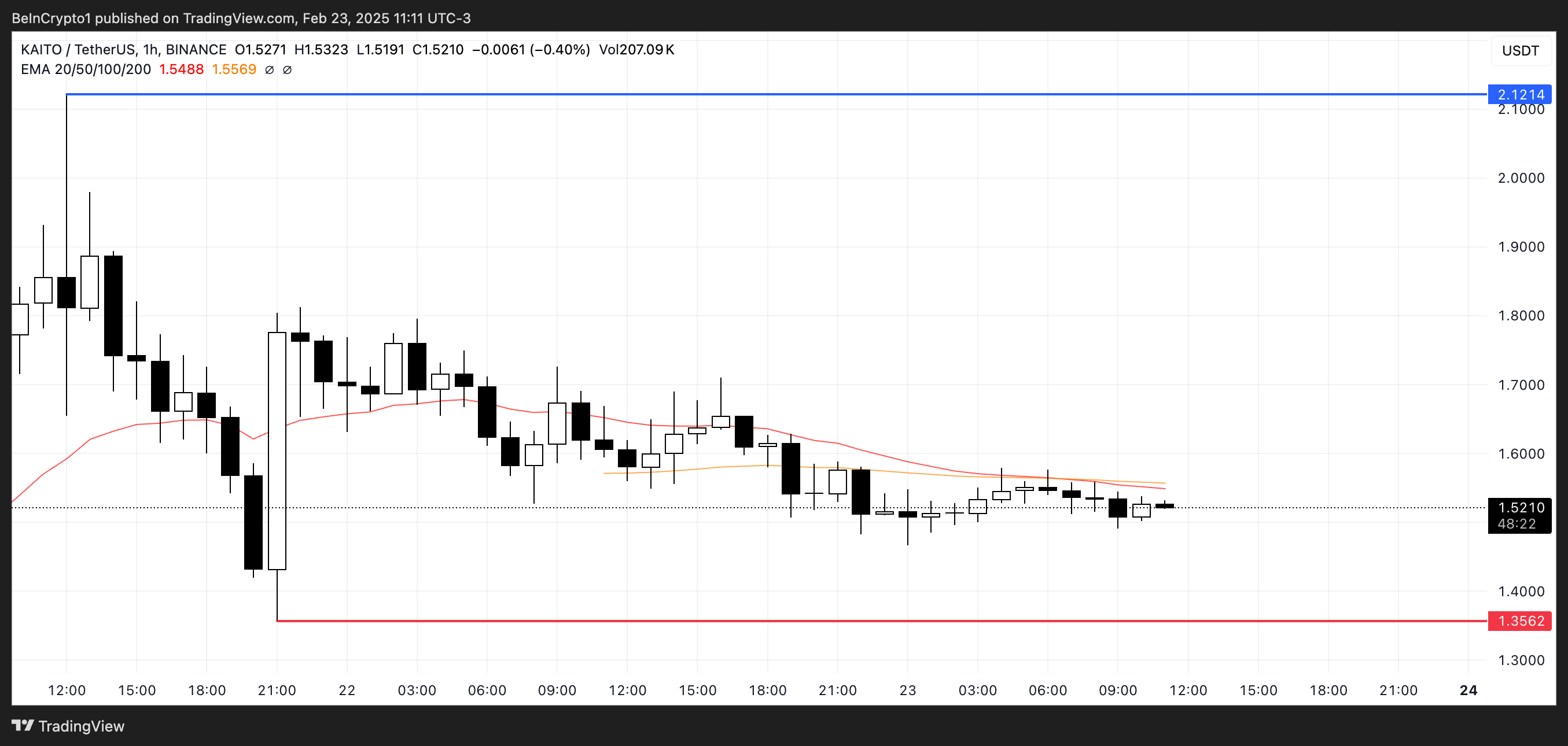 KAITO Price Analysis.