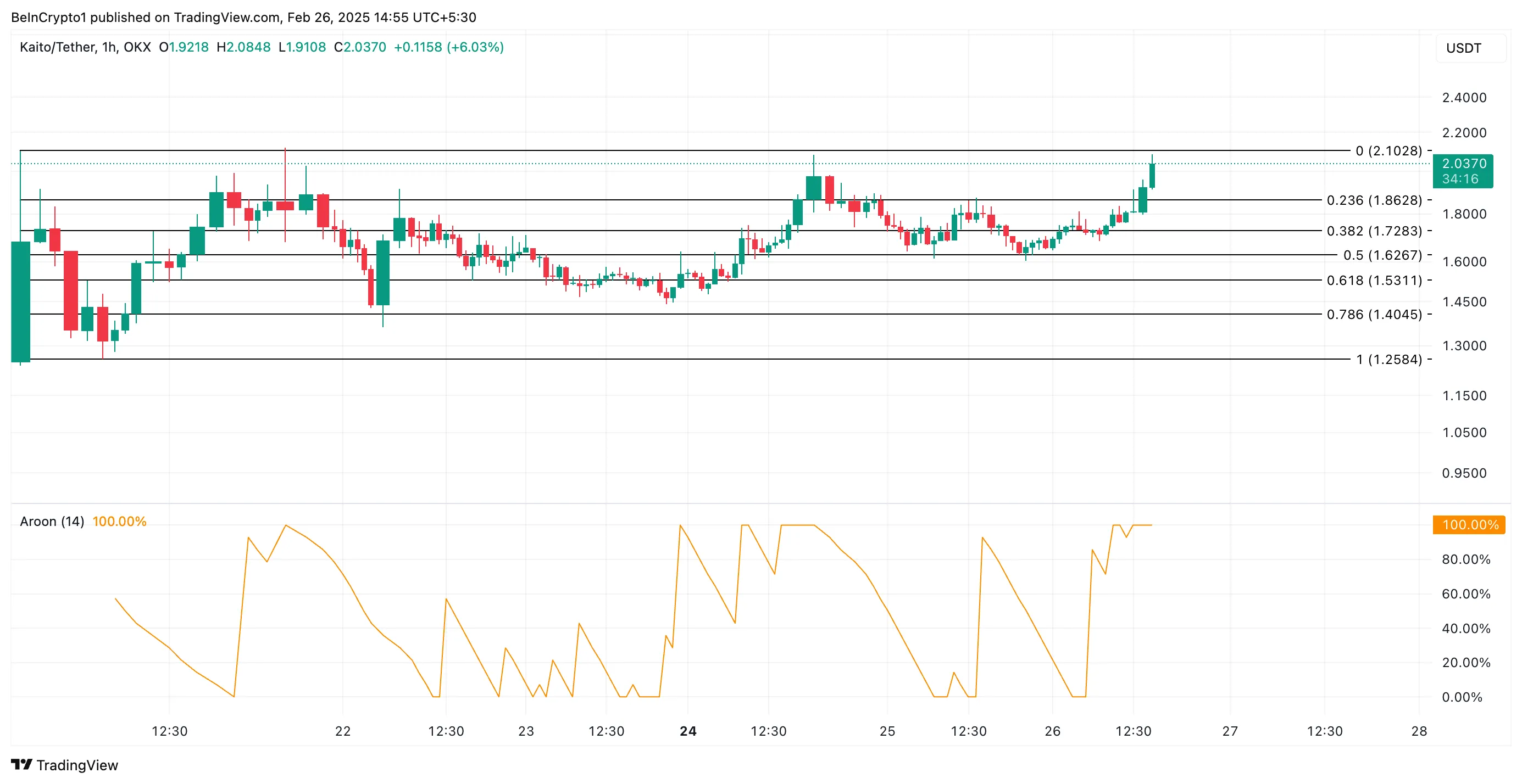 KAITO Price Analysis