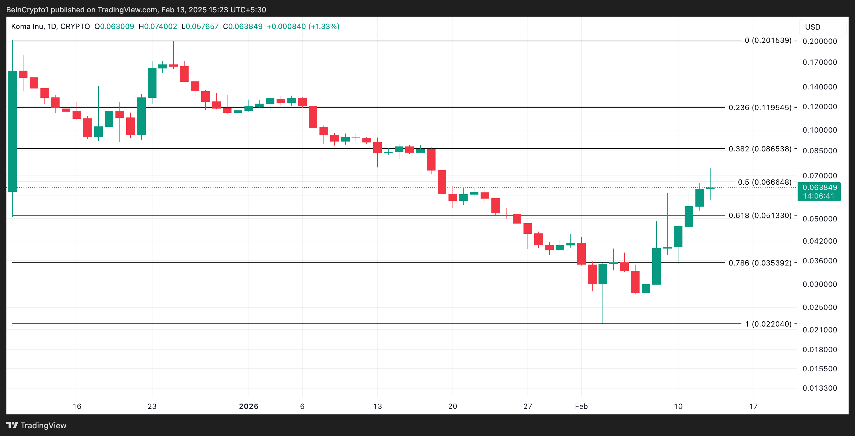 KOMA Price Analysis