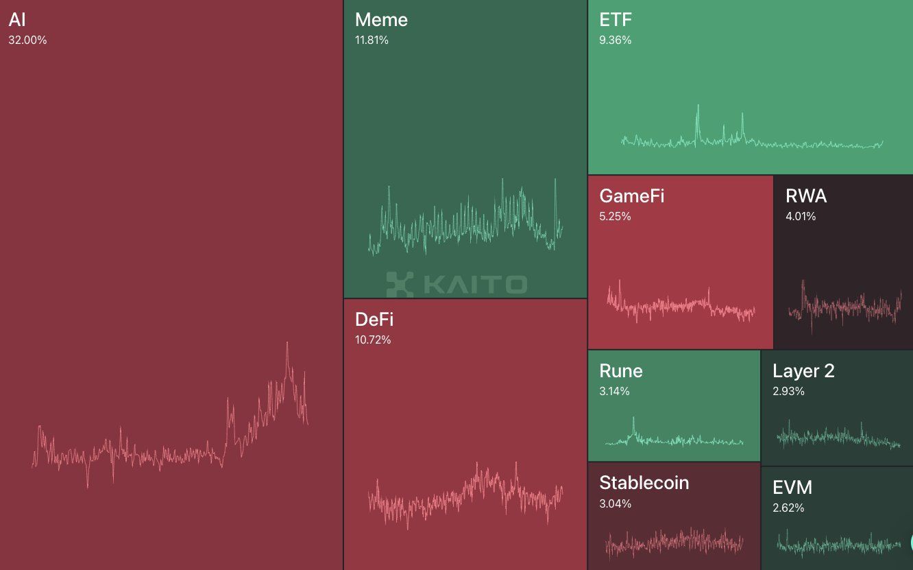 Crypto Sectors Mindshare.